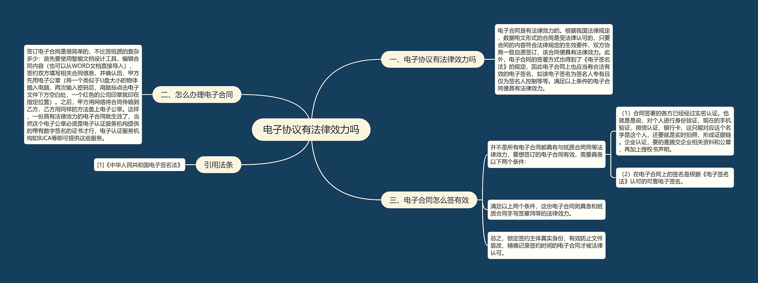 电子协议有法律效力吗思维导图