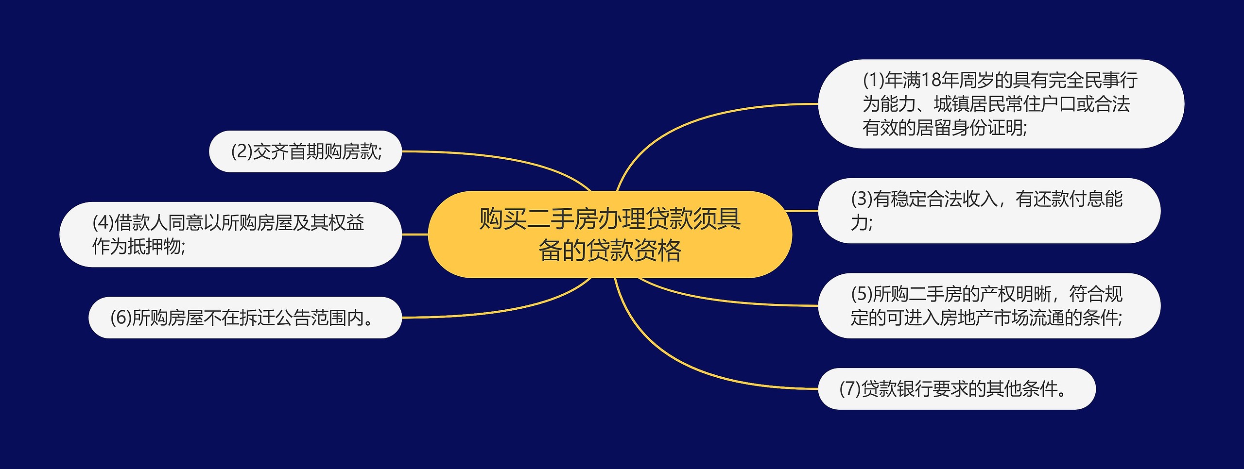 购买二手房办理贷款须具备的贷款资格