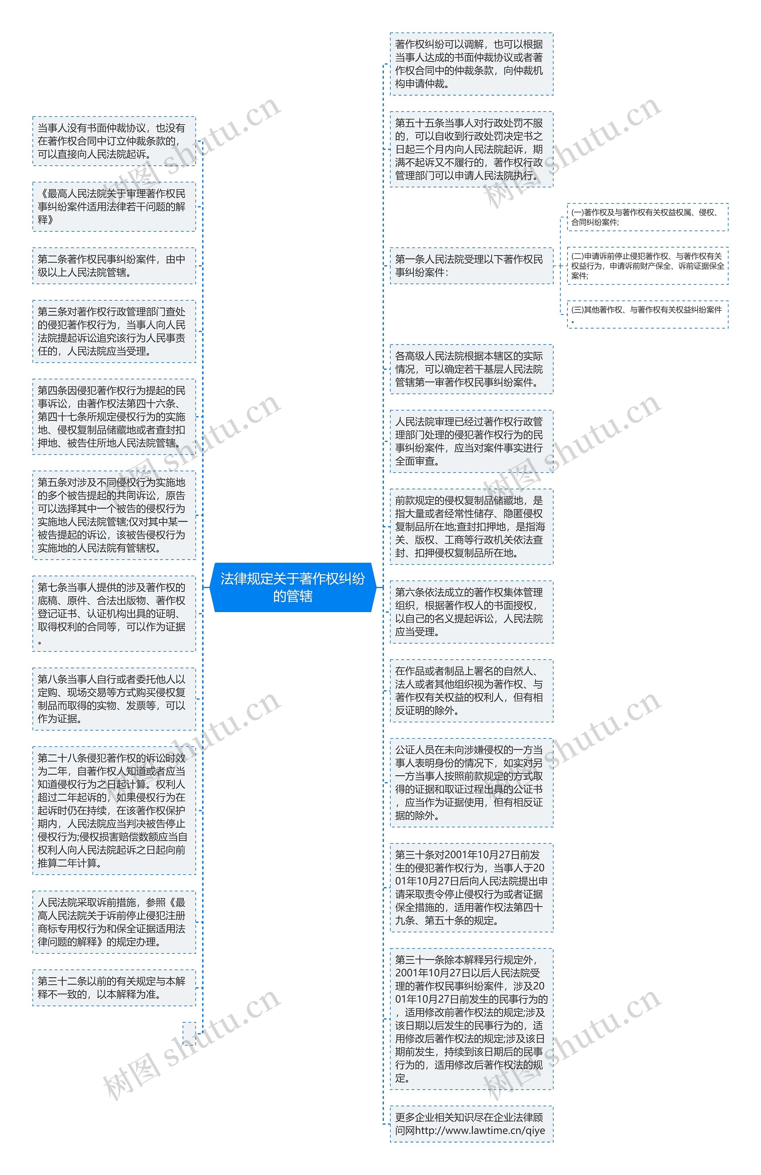 法律规定关于著作权纠纷的管辖