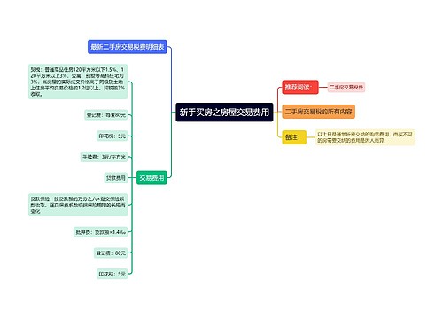 新手买房之房屋交易费用