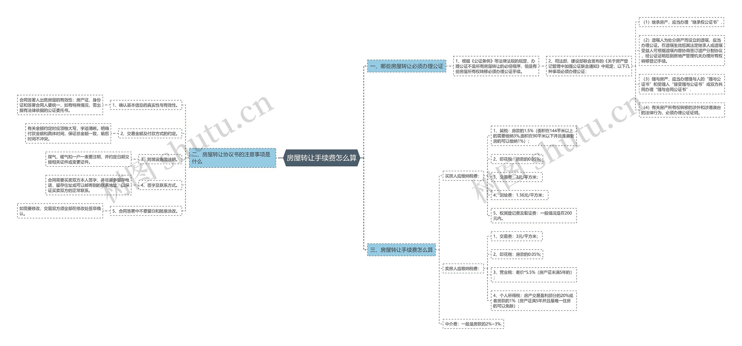 房屋转让手续费怎么算思维导图