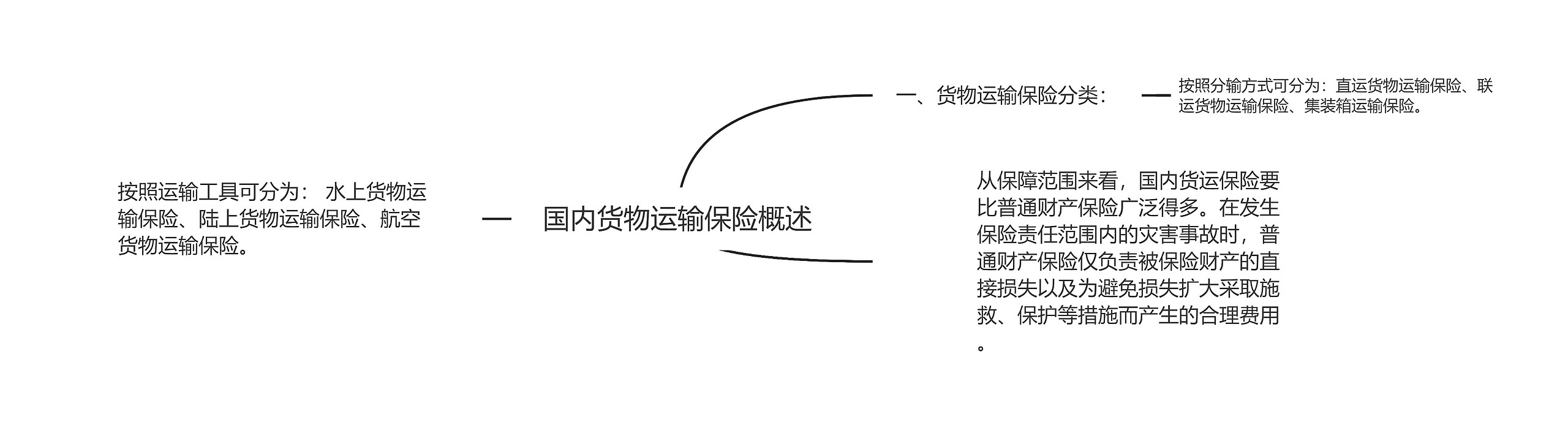 国内货物运输保险概述思维导图