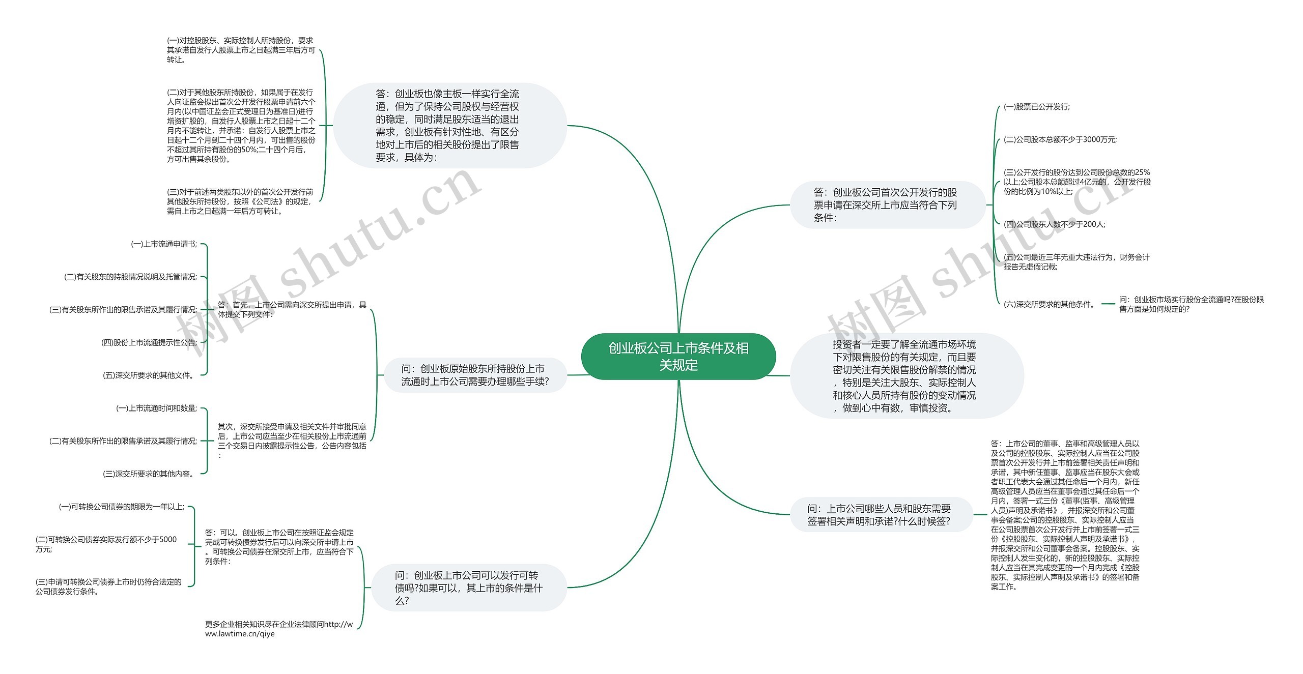 创业板公司上市条件及相关规定