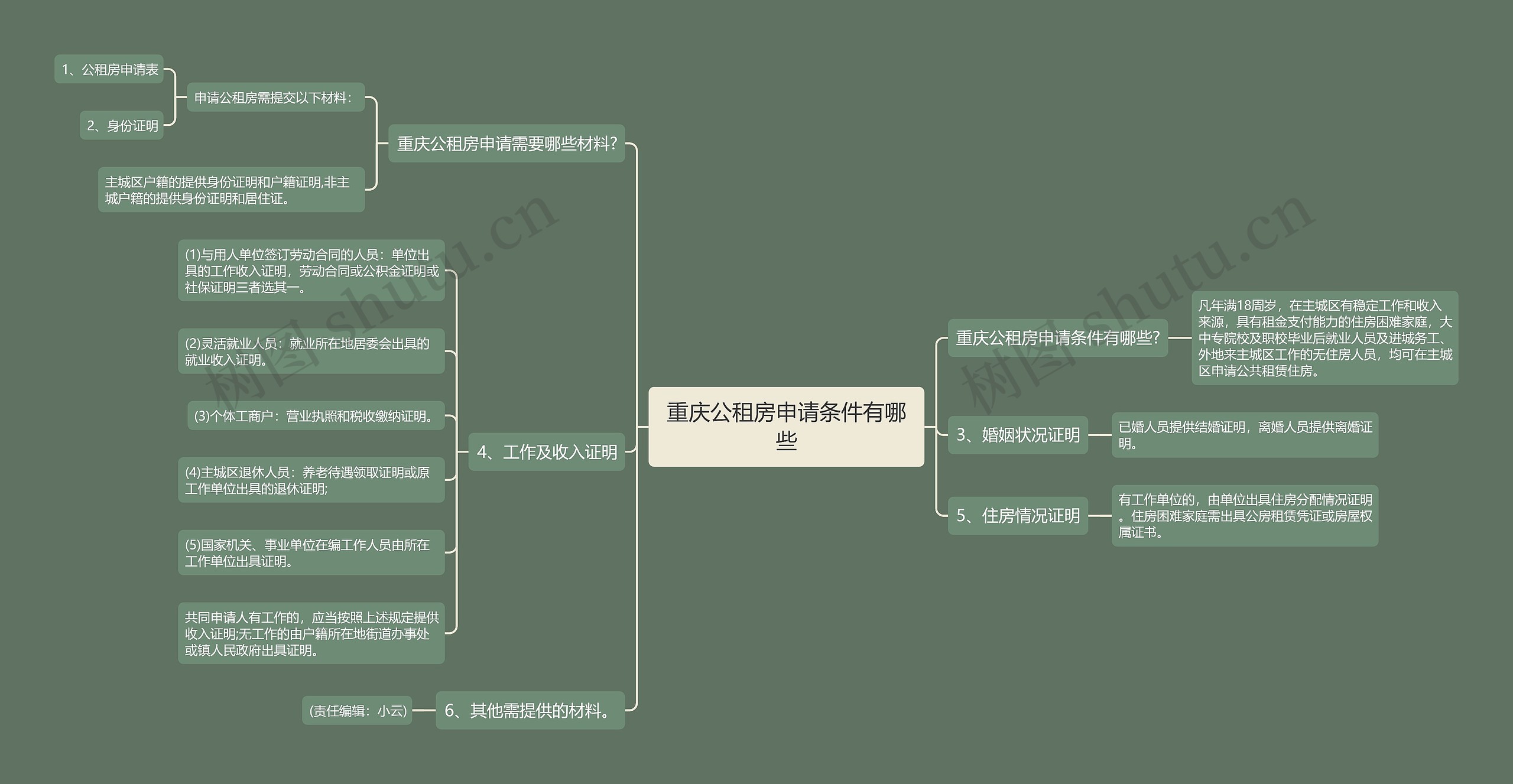 重庆公租房申请条件有哪些思维导图