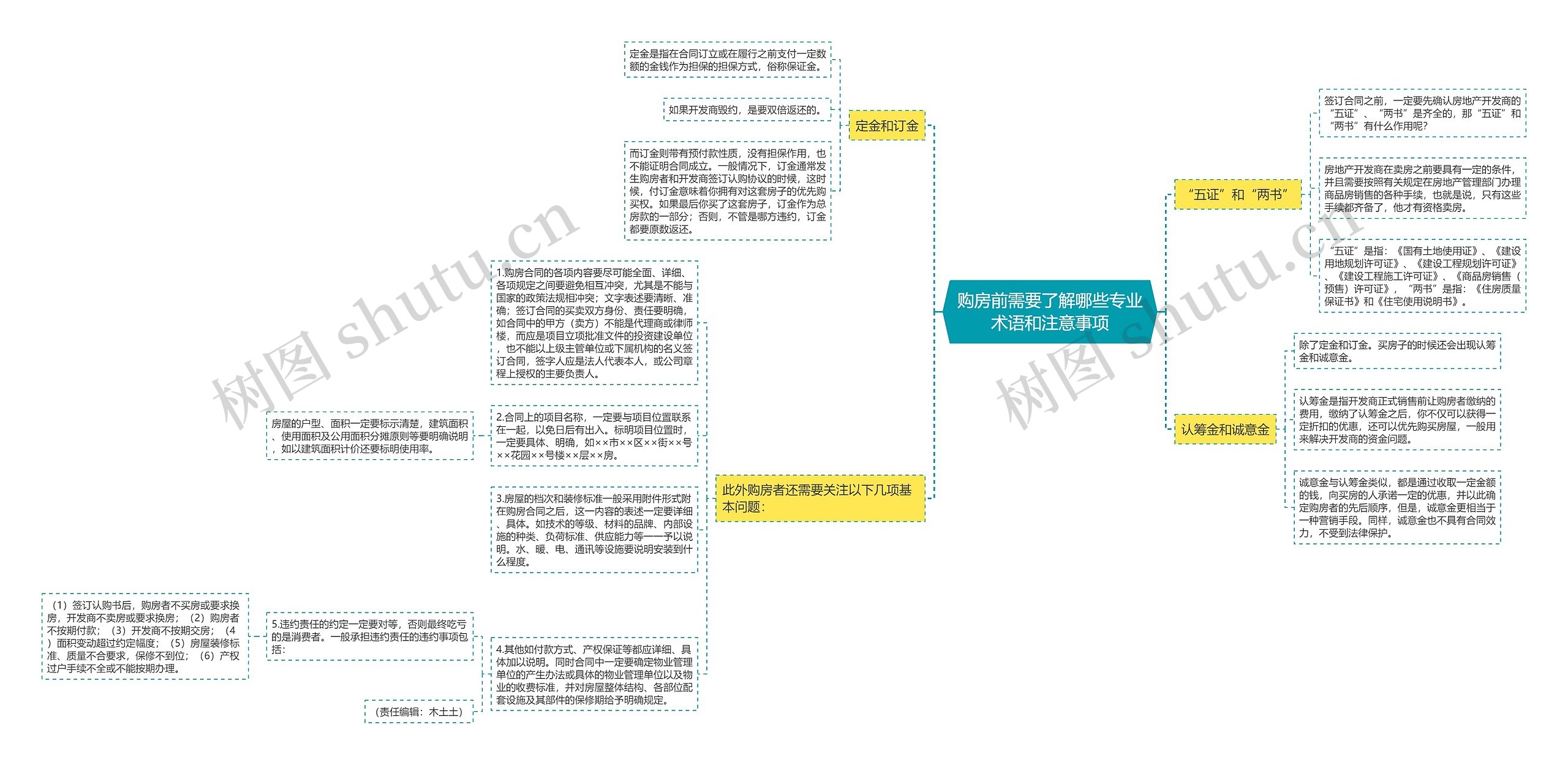 购房前需要了解哪些专业术语和注意事项思维导图