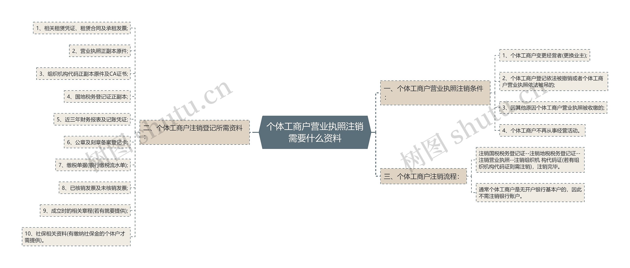 个体工商户营业执照注销需要什么资料思维导图