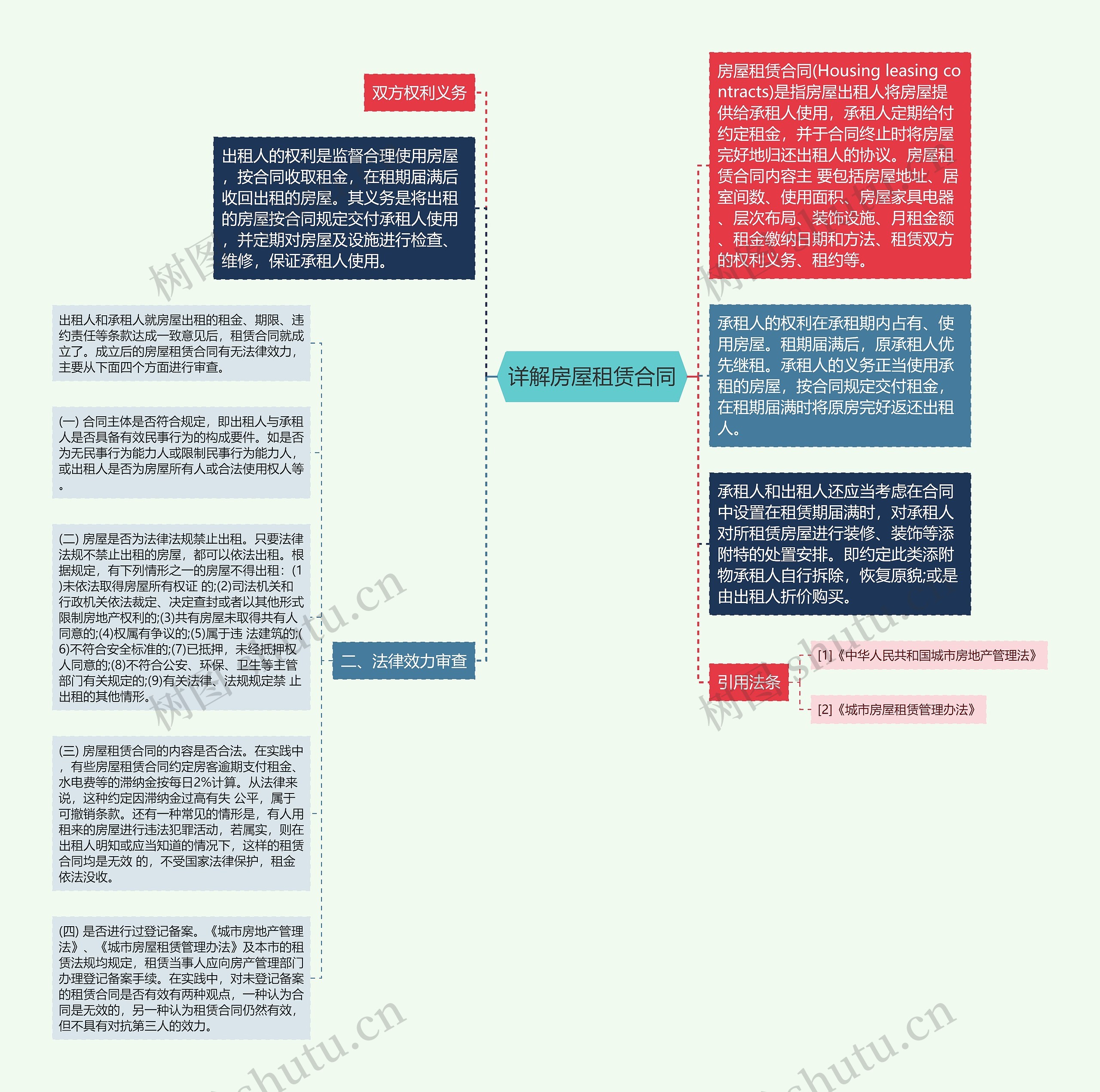 详解房屋租赁合同思维导图