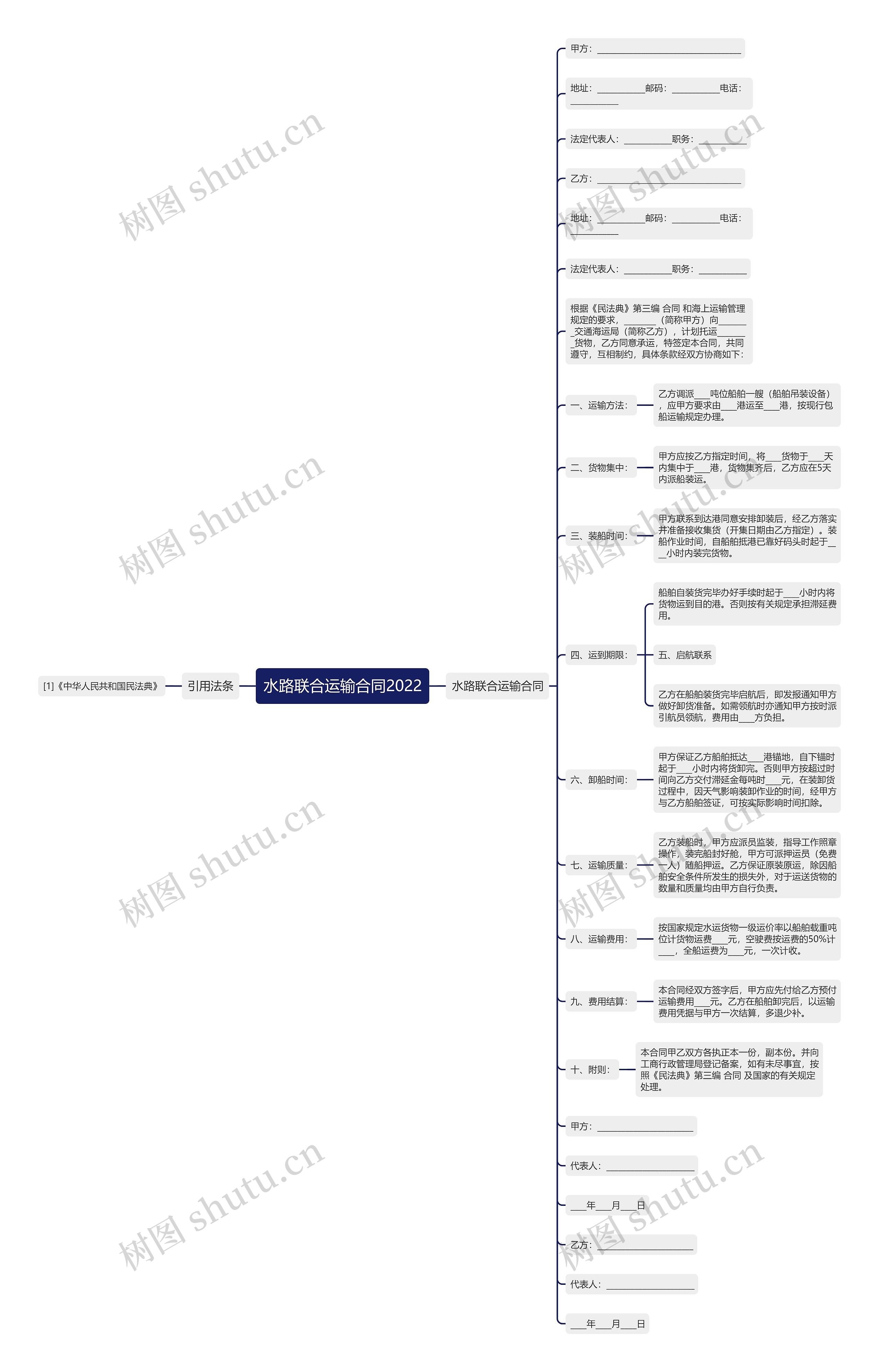 水路联合运输合同2022思维导图