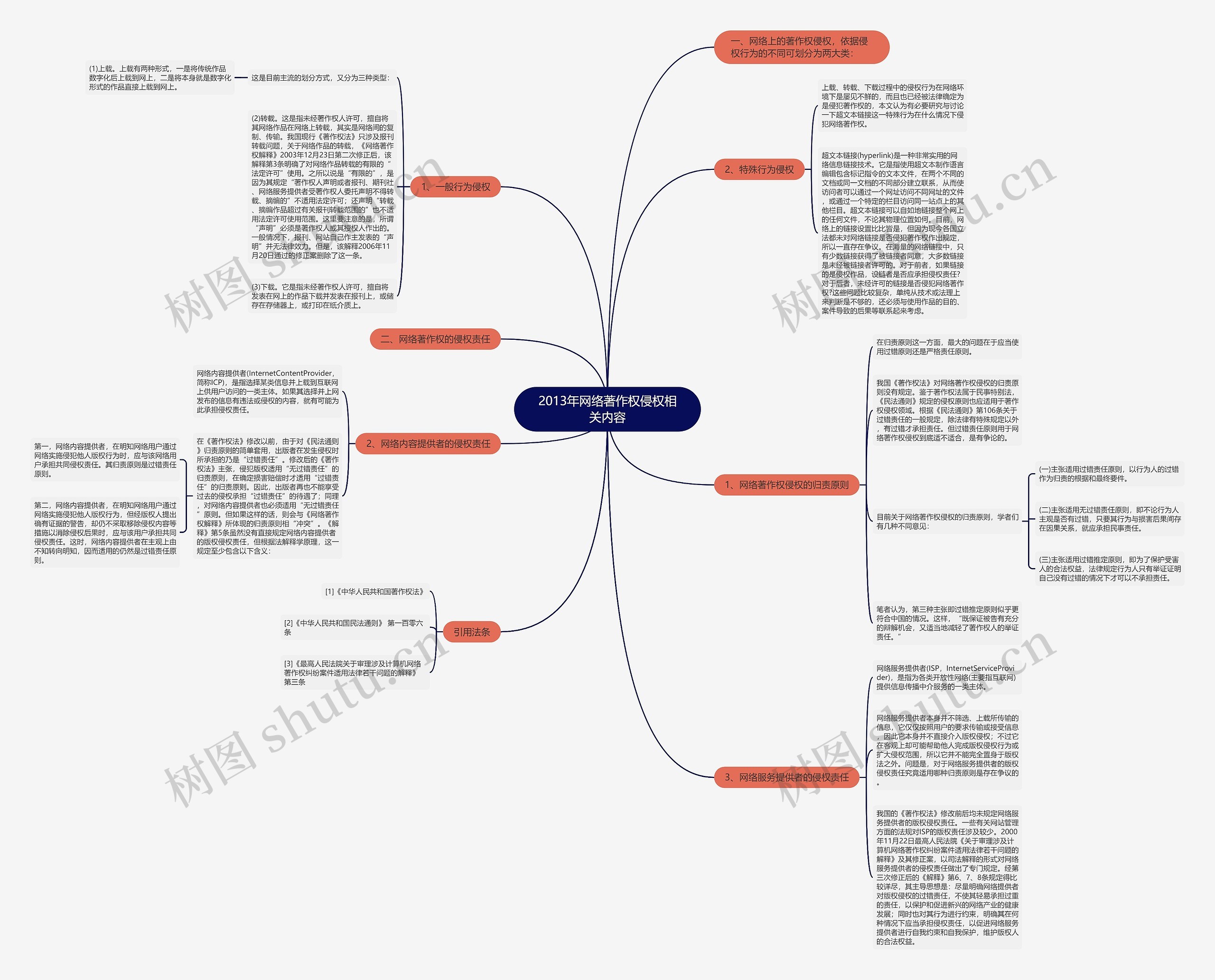 2013年网络著作权侵权相关内容思维导图