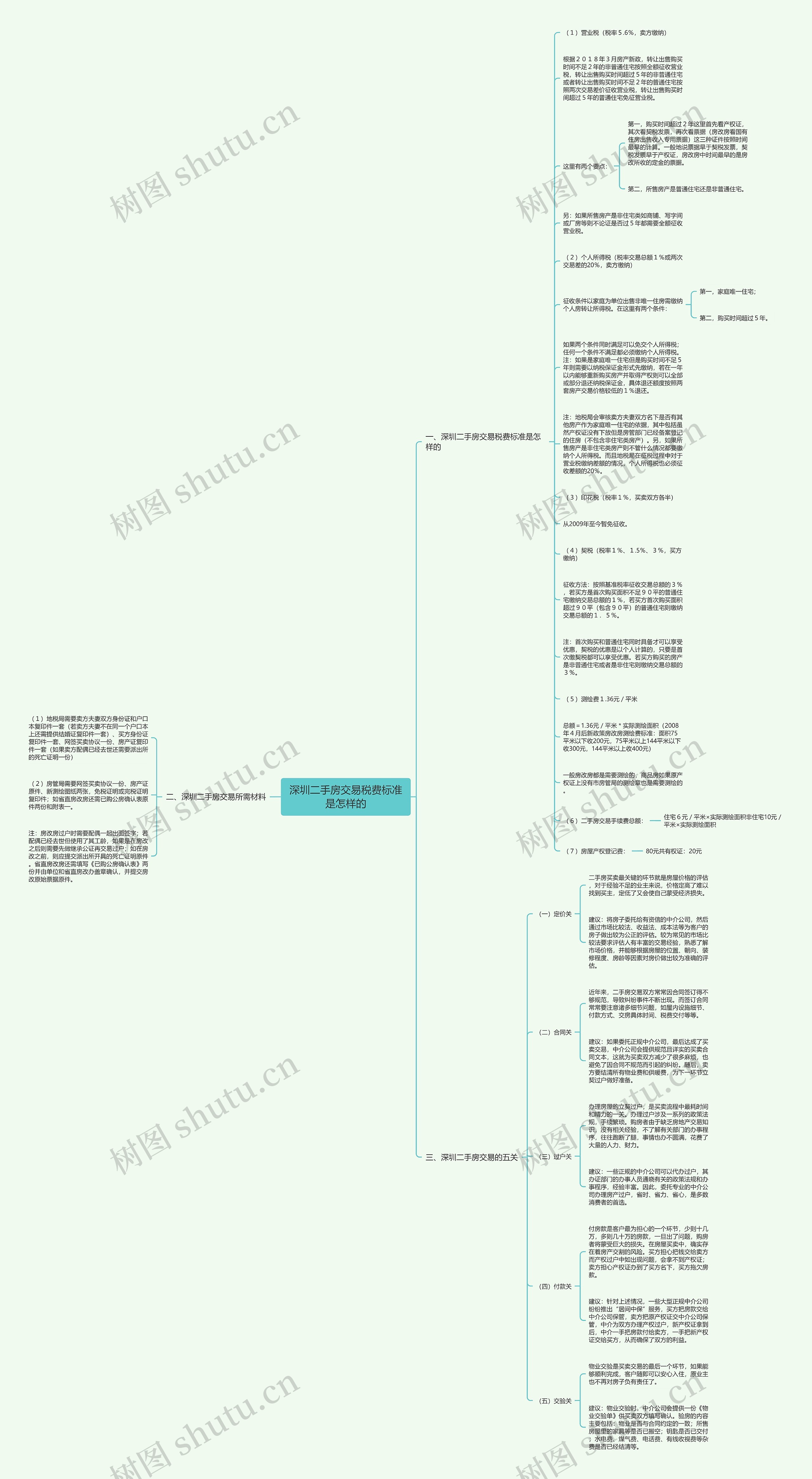 深圳二手房交易税费标准是怎样的思维导图