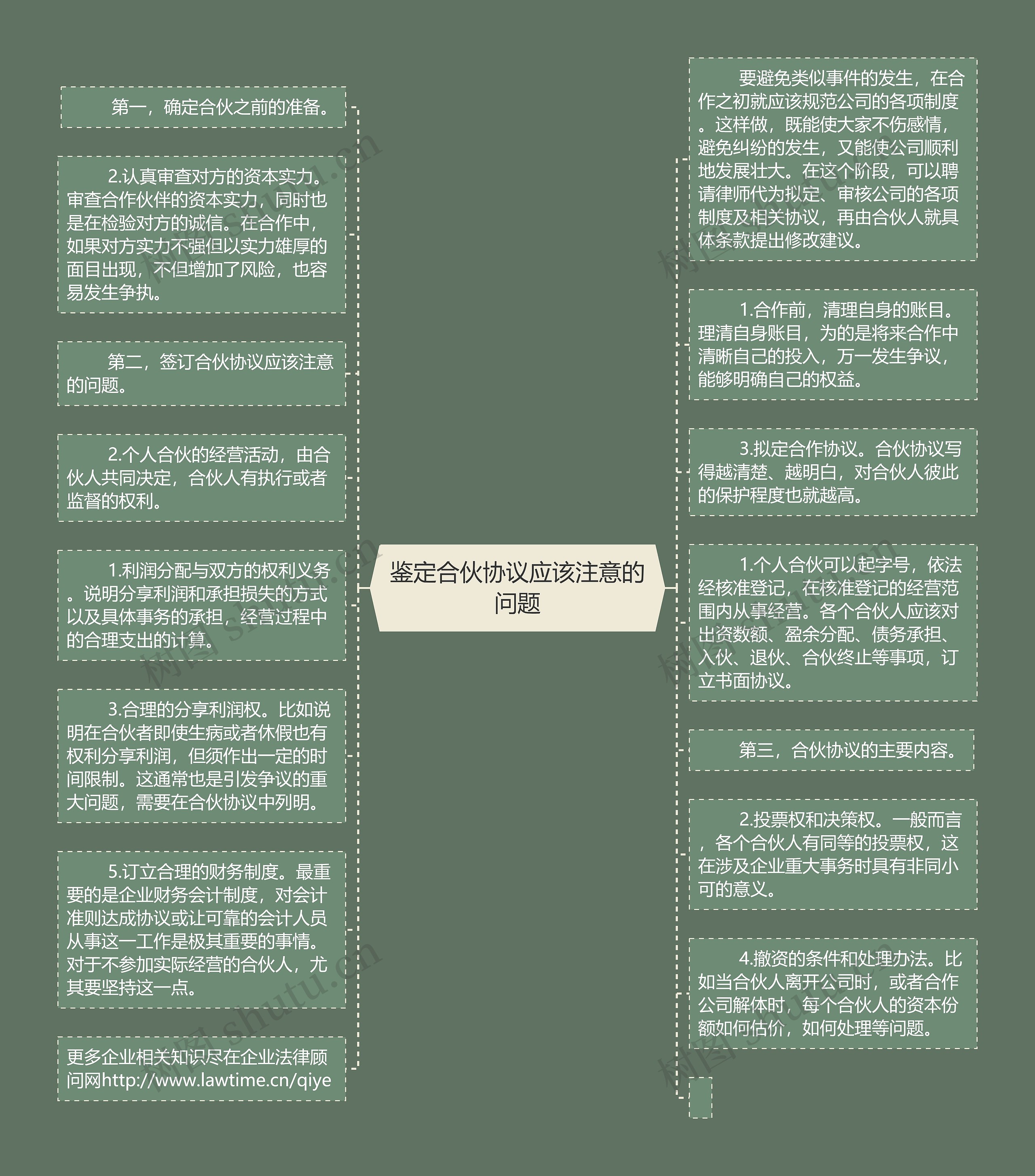 鉴定合伙协议应该注意的问题思维导图