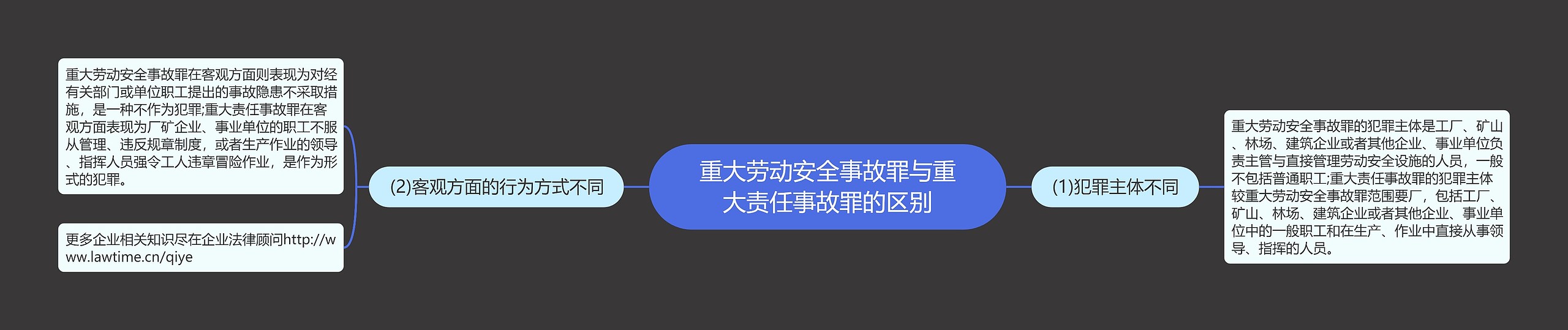 重大劳动安全事故罪与重大责任事故罪的区别思维导图