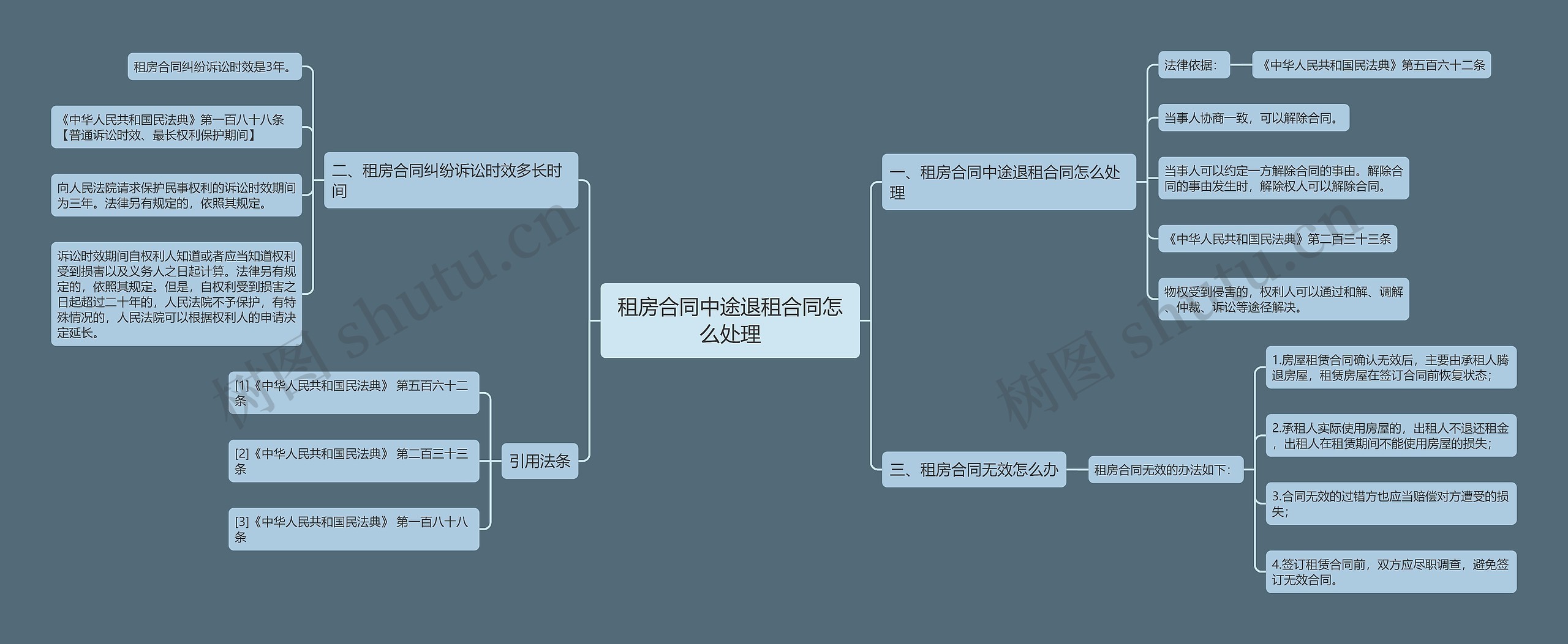 租房合同中途退租合同怎么处理