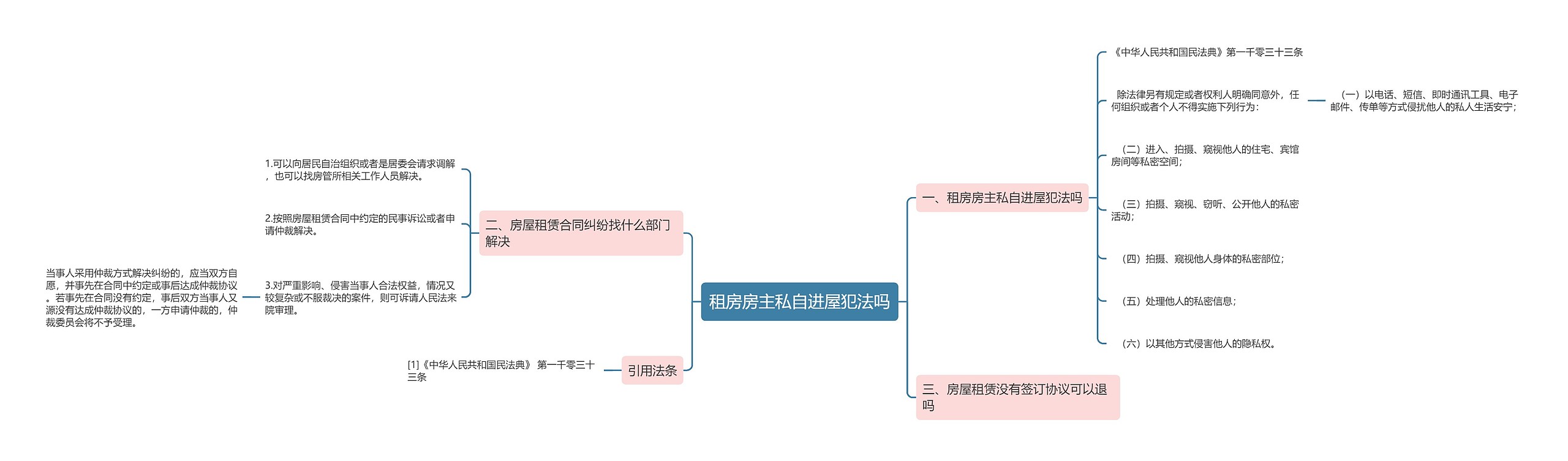 租房房主私自进屋犯法吗思维导图