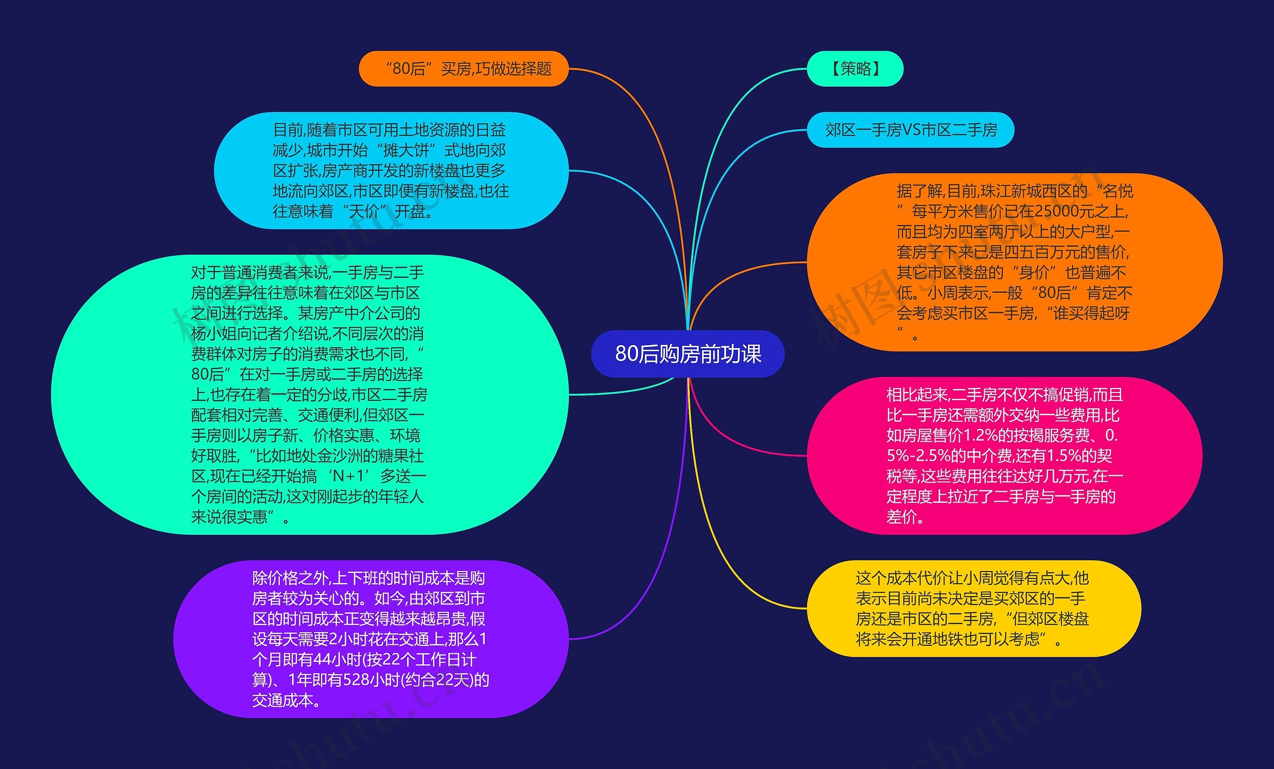 80后购房前功课思维导图