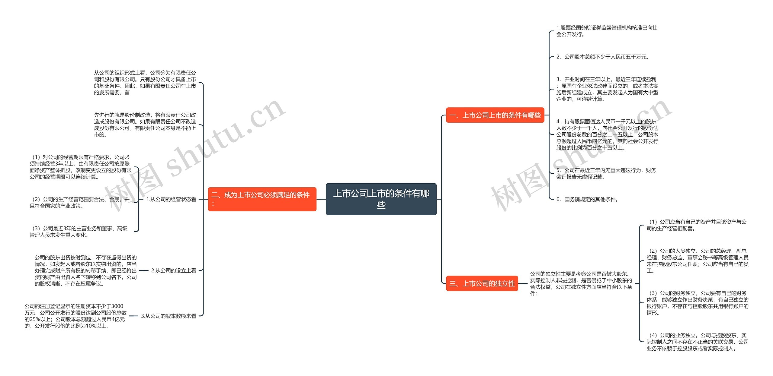 上市公司上市的条件有哪些思维导图