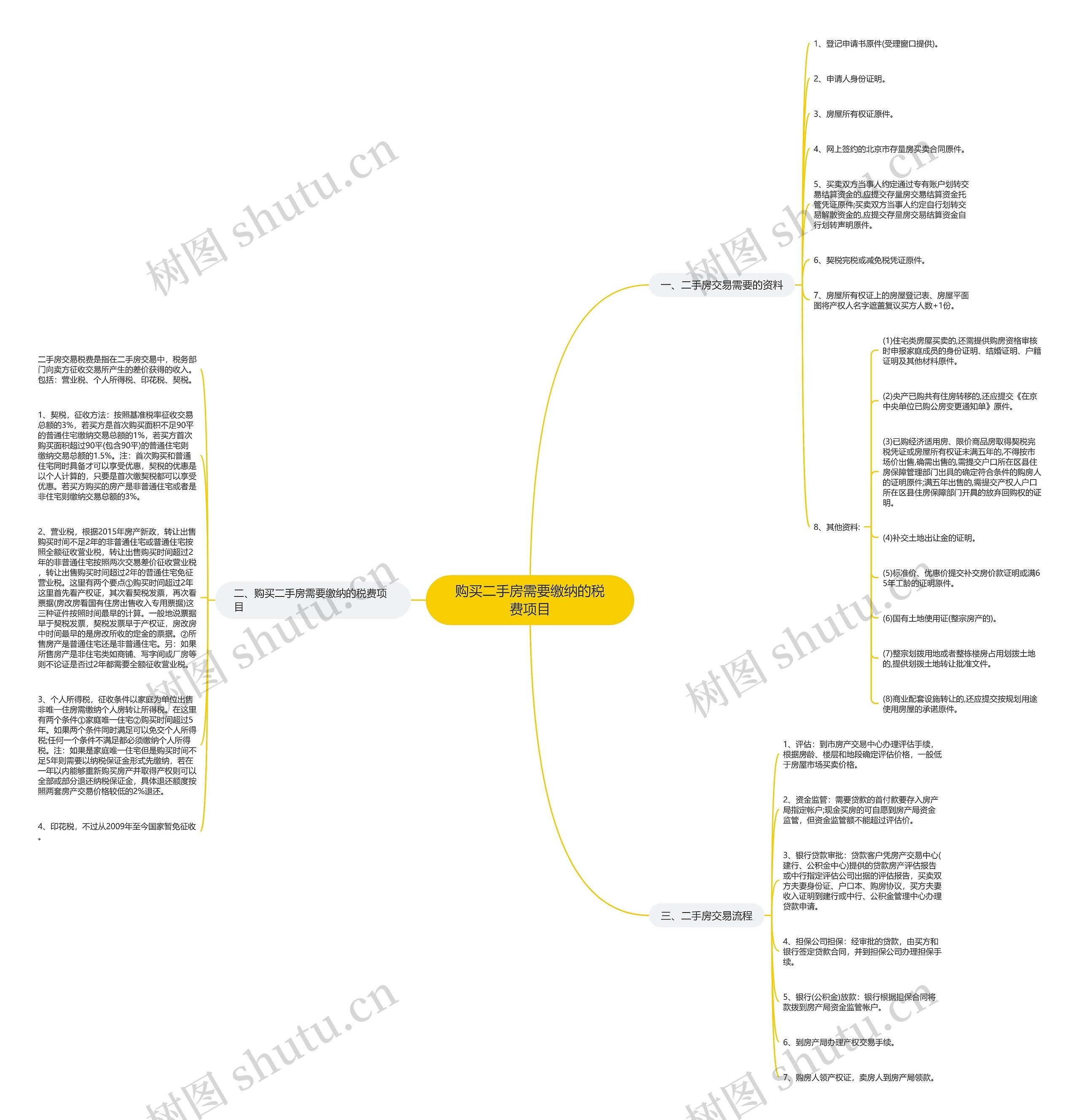 购买二手房需要缴纳的税费项目思维导图