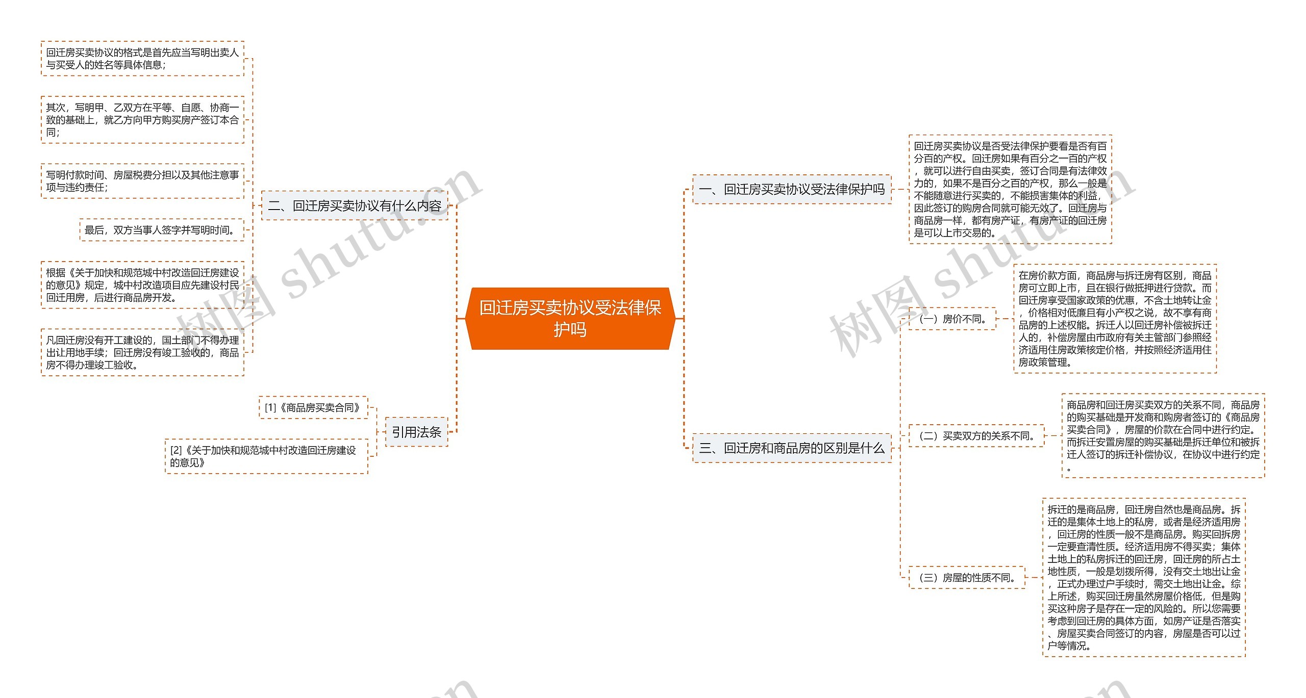 回迁房买卖协议受法律保护吗