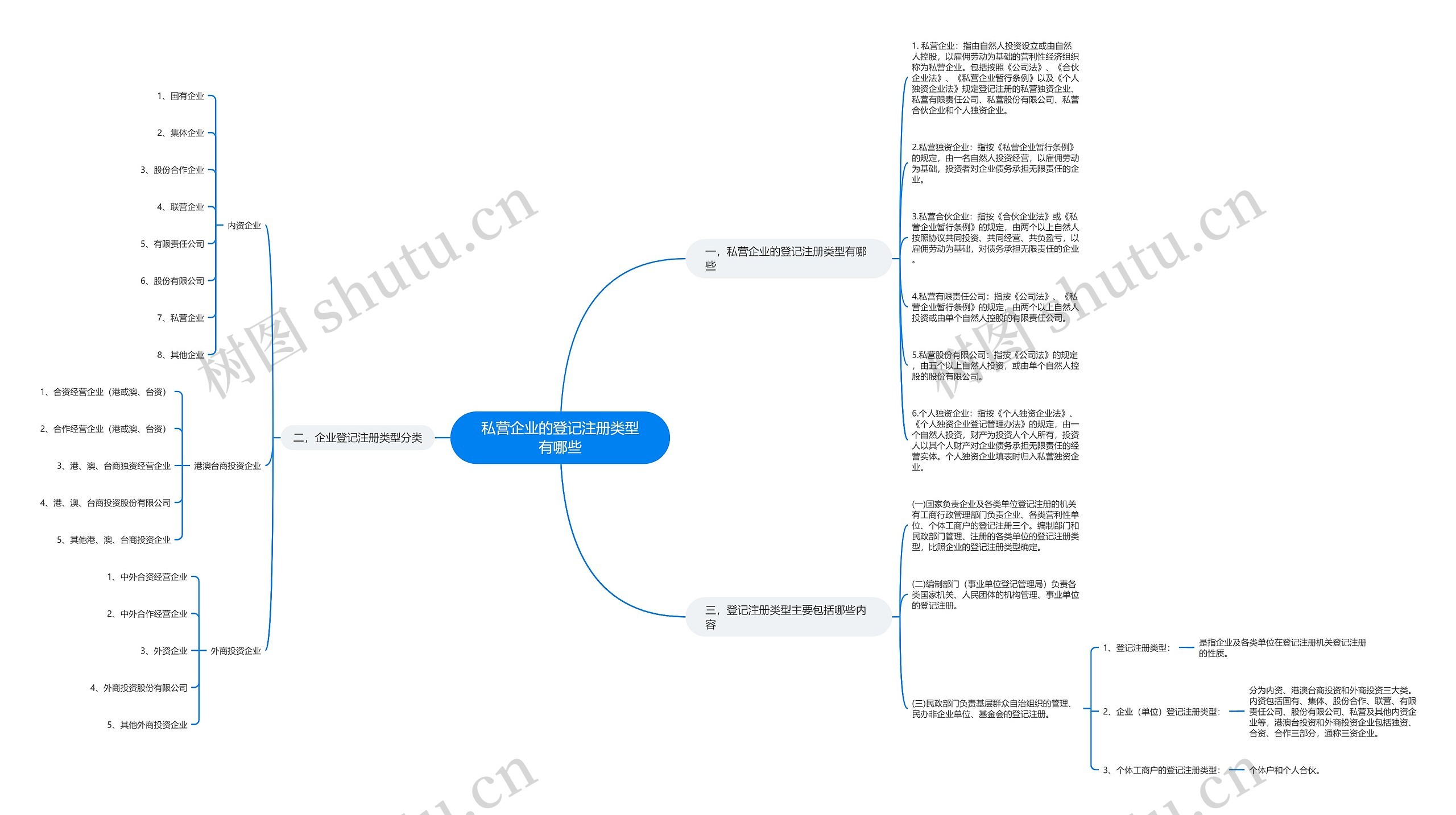 私营企业的登记注册类型有哪些思维导图