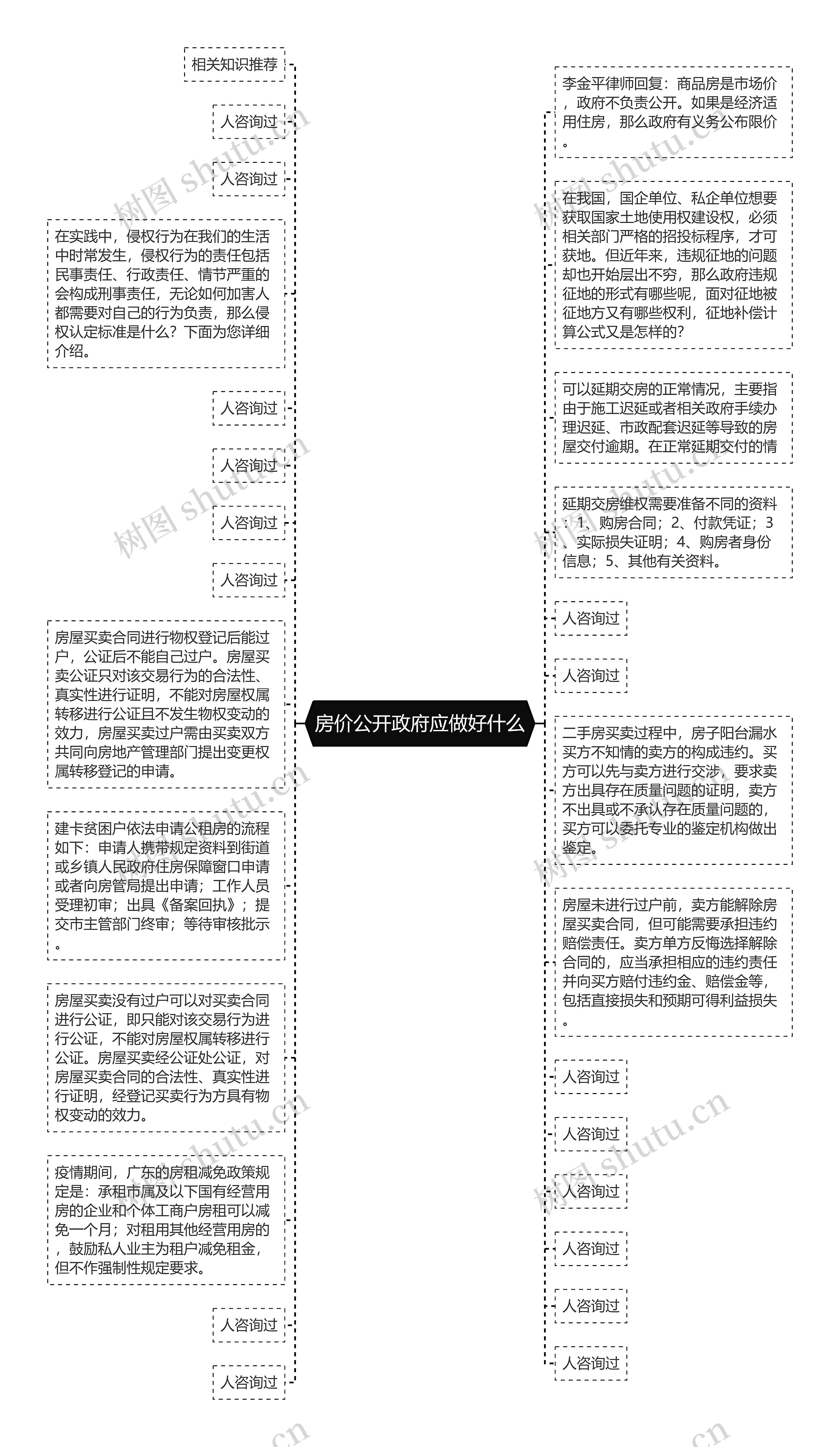 房价公开政府应做好什么思维导图