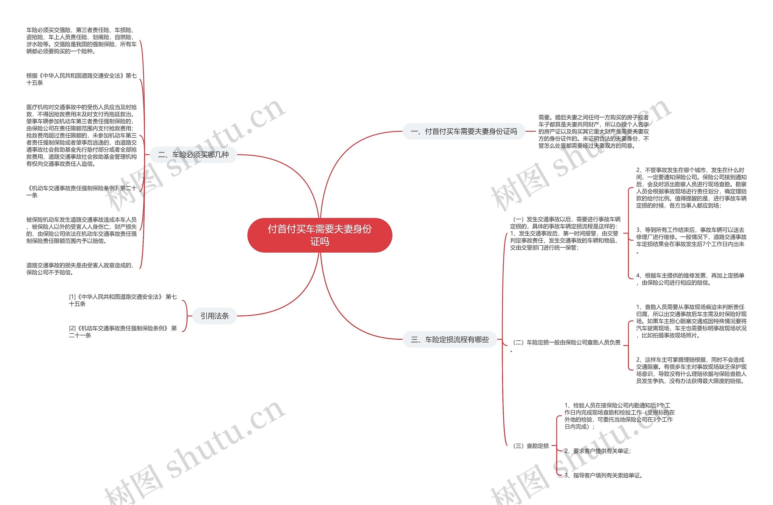 付首付买车需要夫妻身份证吗思维导图