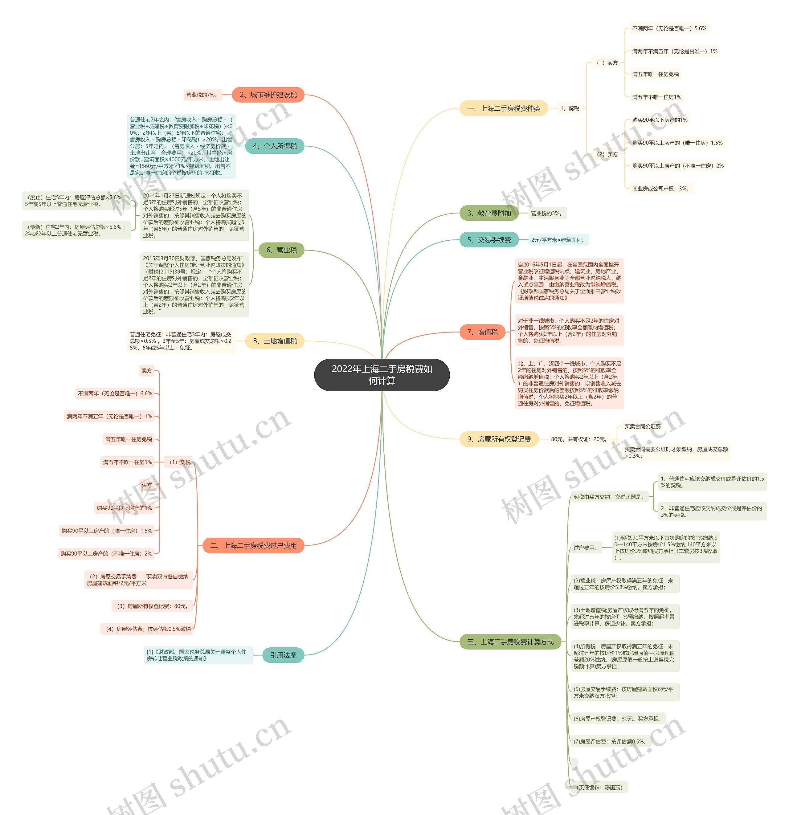 2022年上海二手房税费如何计算 2022年上海二手房税费如何计算