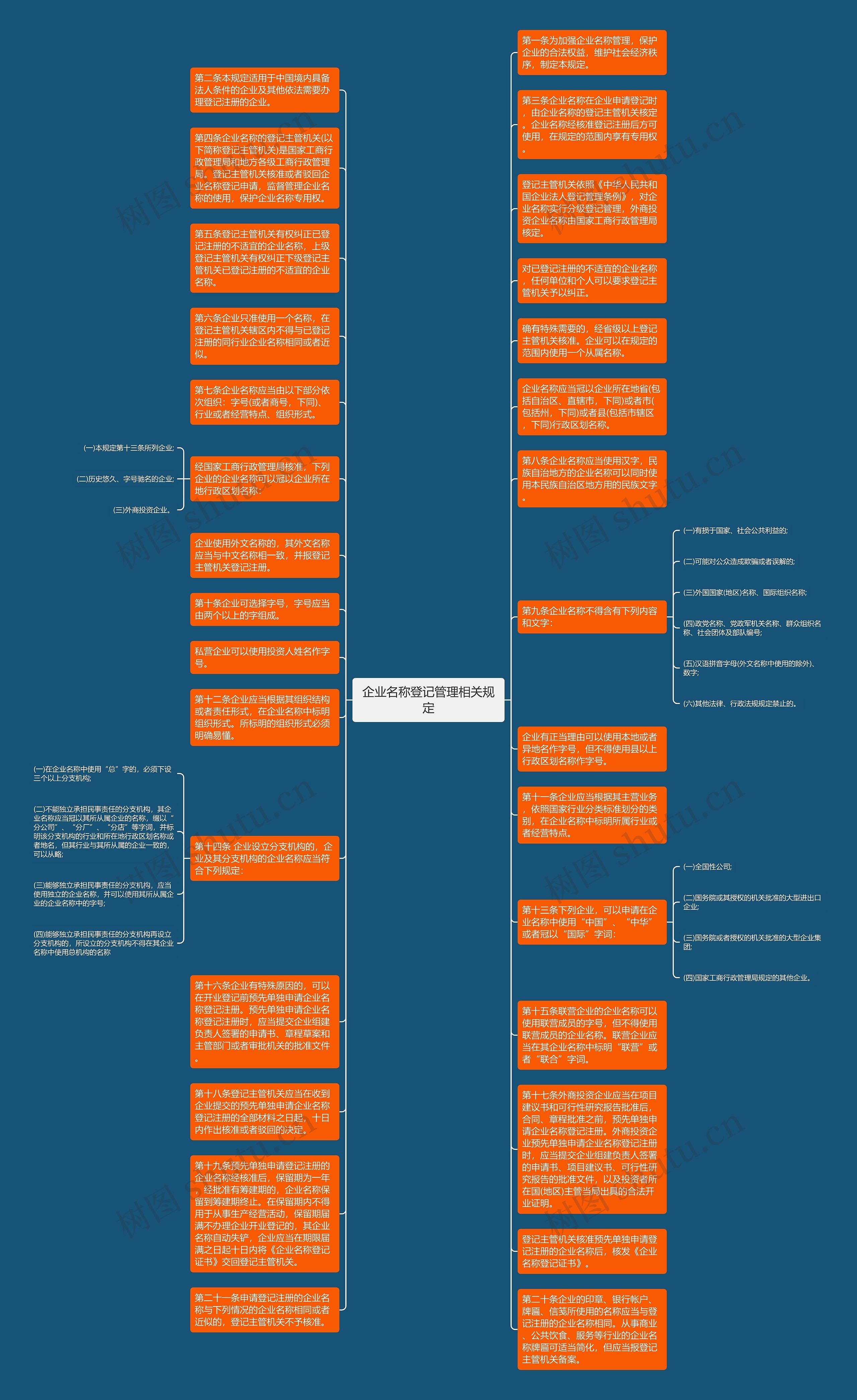 企业名称登记管理相关规定思维导图