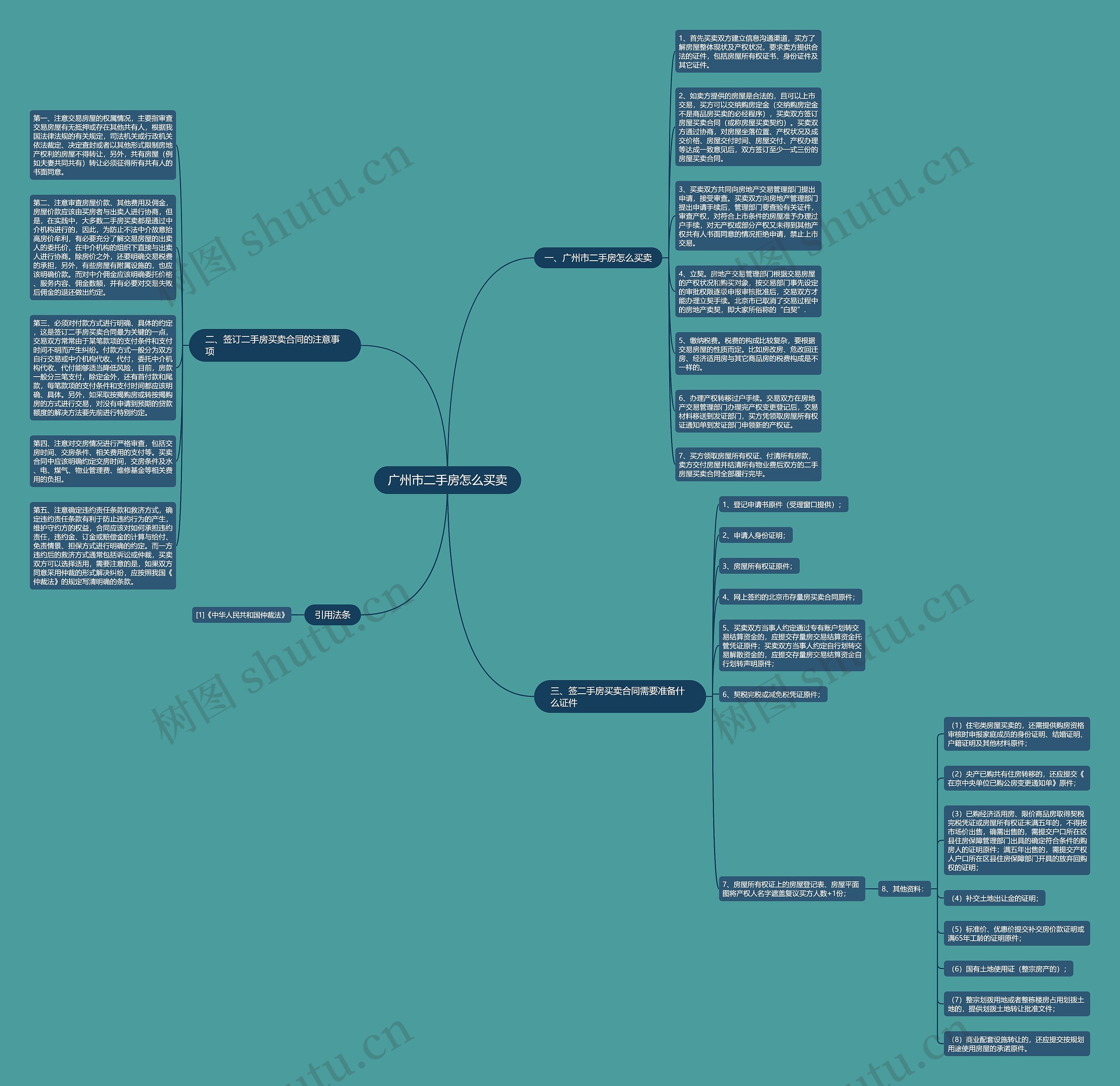 广州市二手房怎么买卖思维导图