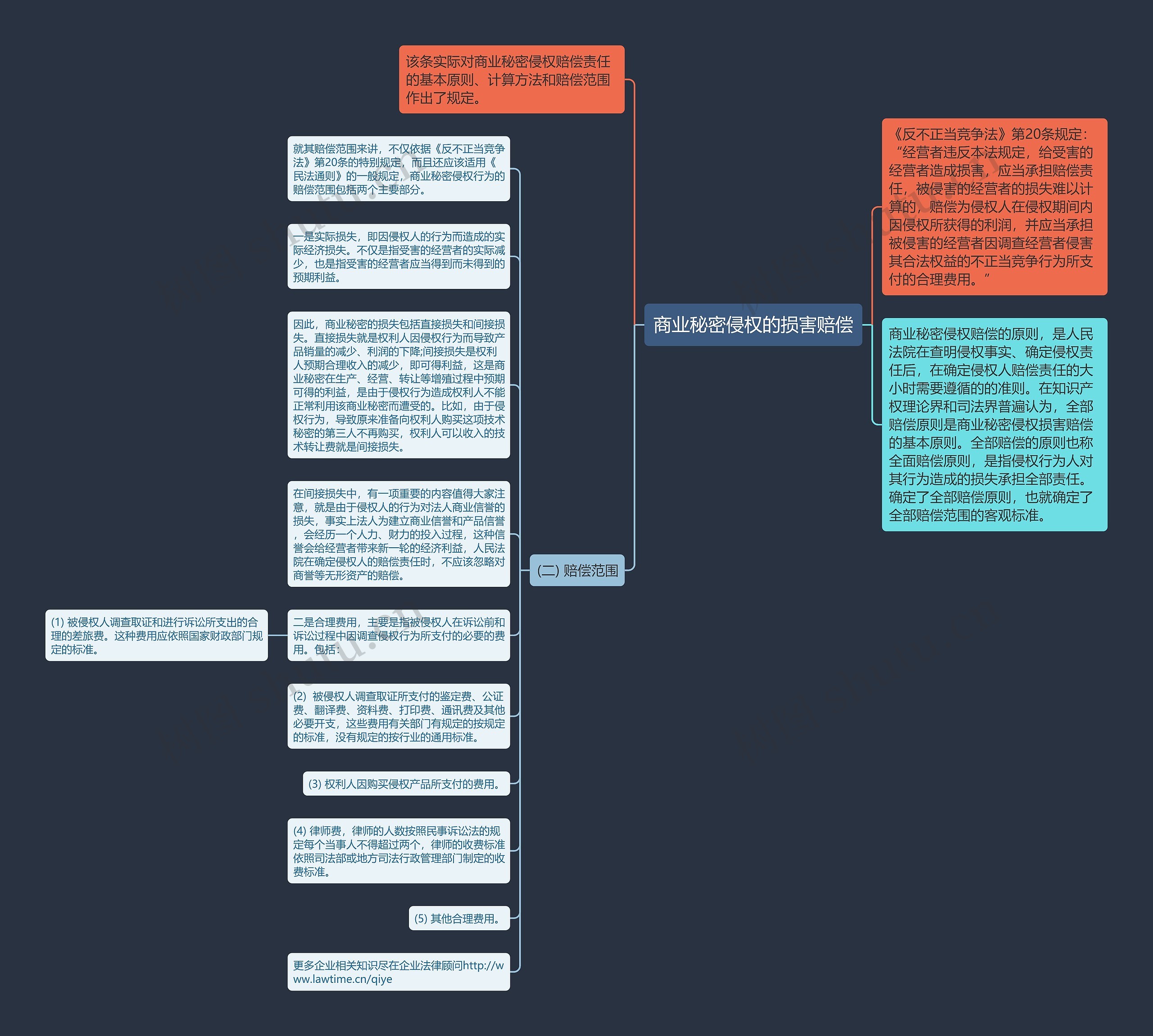 商业秘密侵权的损害赔偿思维导图