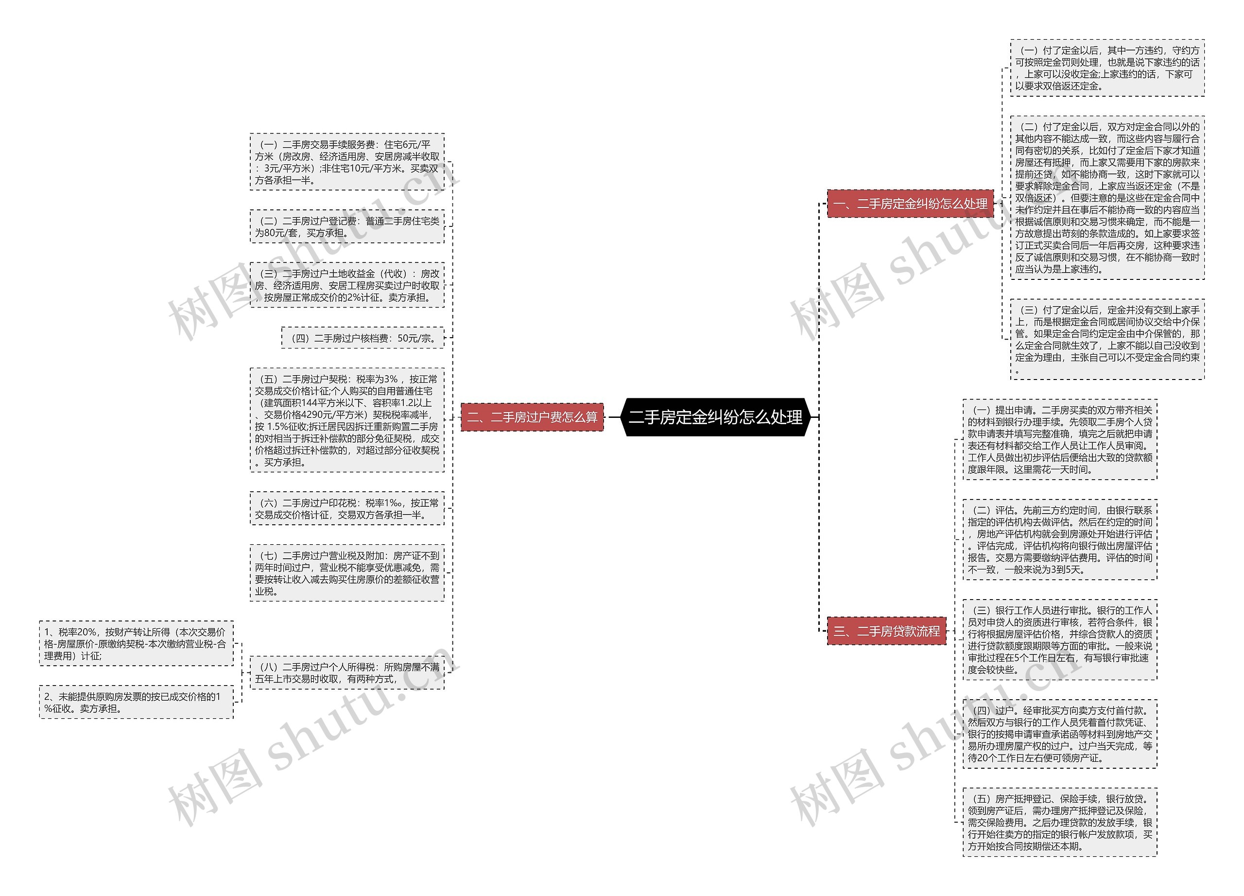 二手房定金纠纷怎么处理思维导图