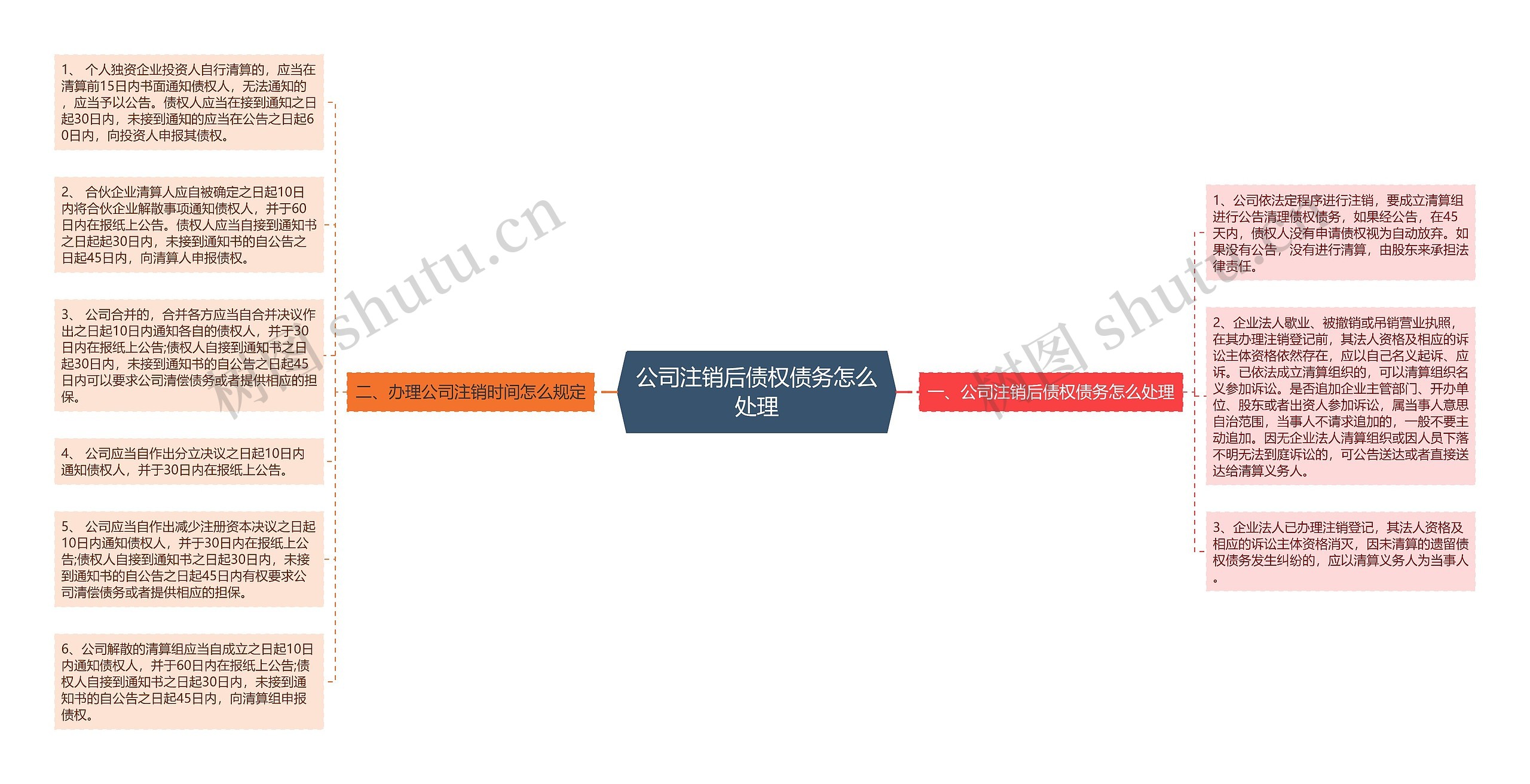 公司注销后债权债务怎么处理思维导图