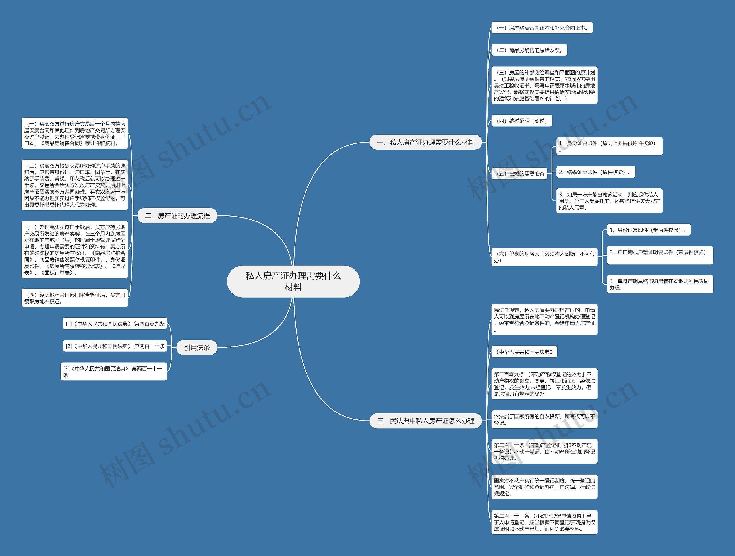 私人房产证办理需要什么材料思维导图