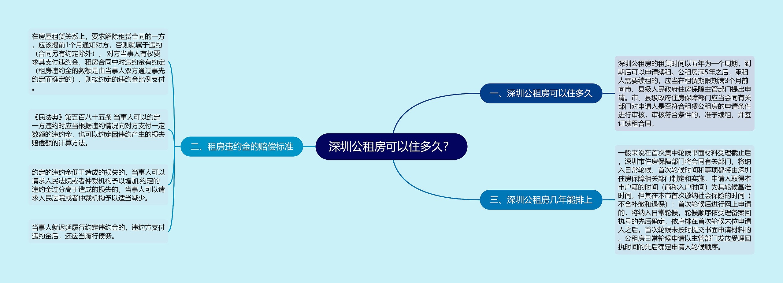 深圳公租房可以住多久？思维导图