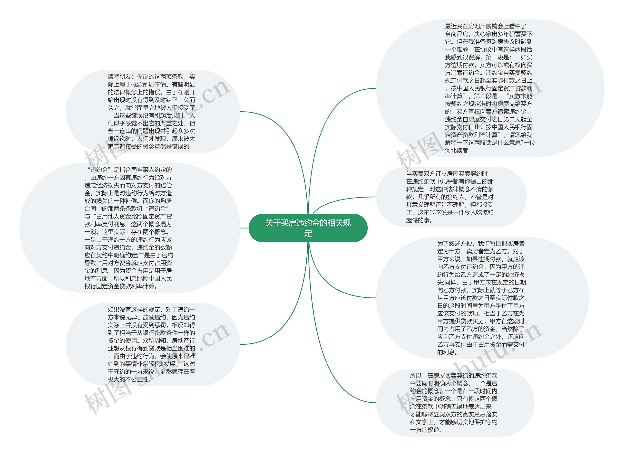 关于买房违约金的相关规定思维导图