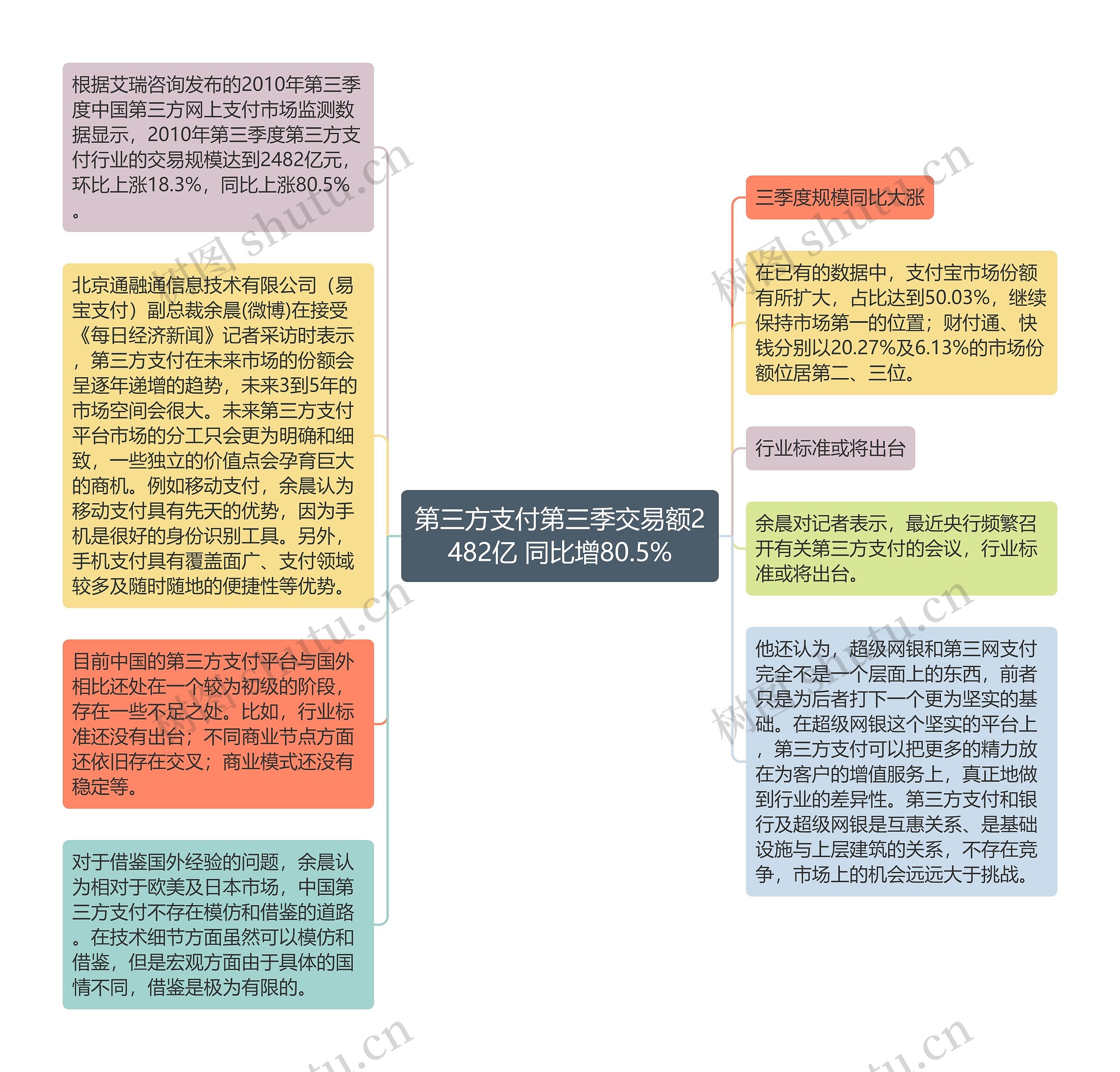 第三方支付第三季交易额2482亿 同比增80.5%思维导图