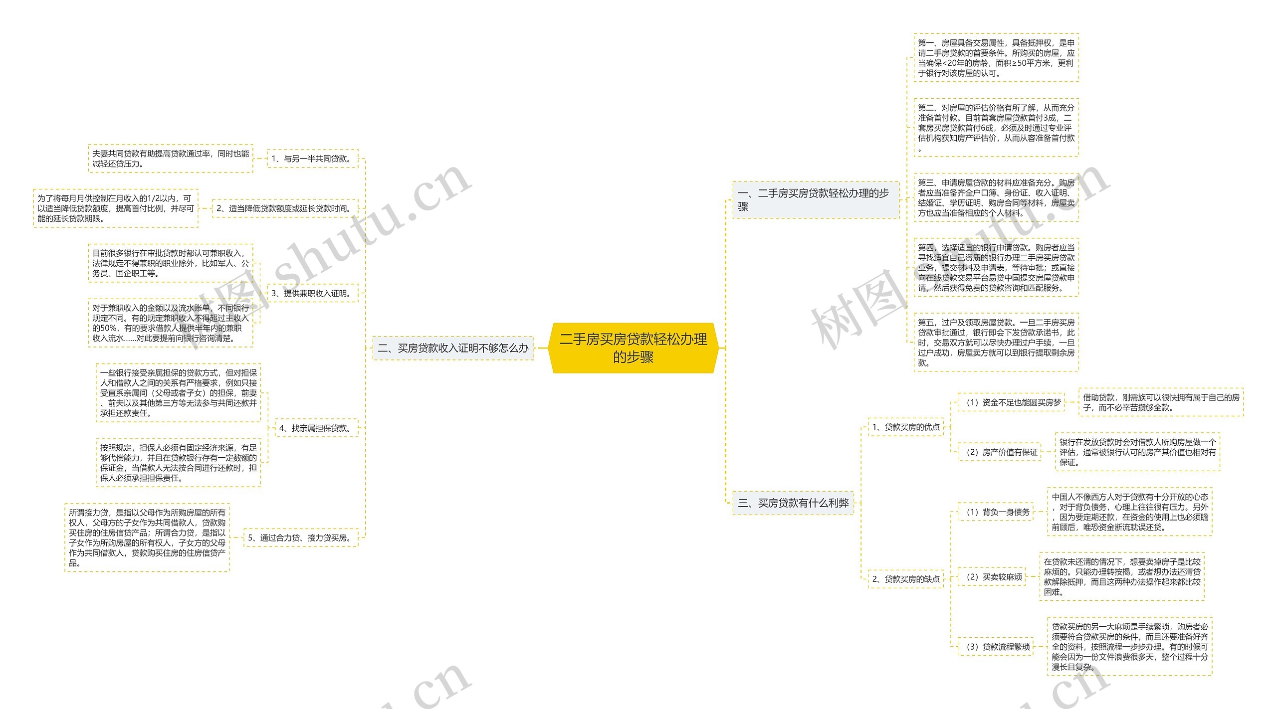 二手房买房贷款轻松办理的步骤思维导图