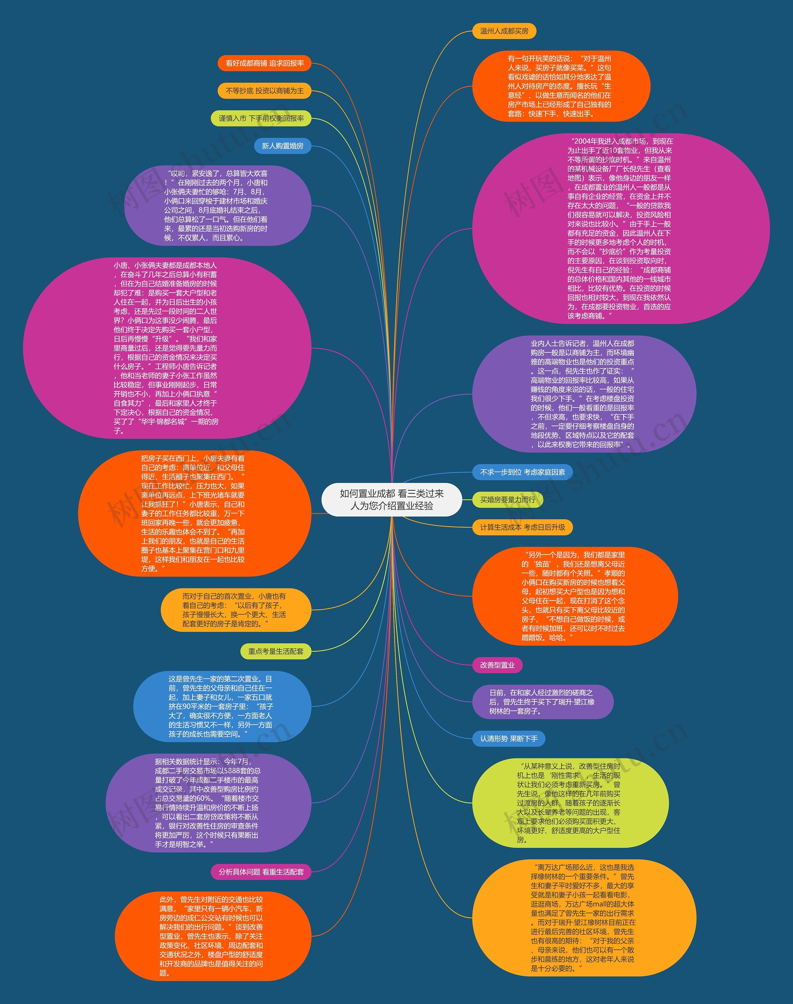 如何置业成都 看三类过来人为您介绍置业经验思维导图