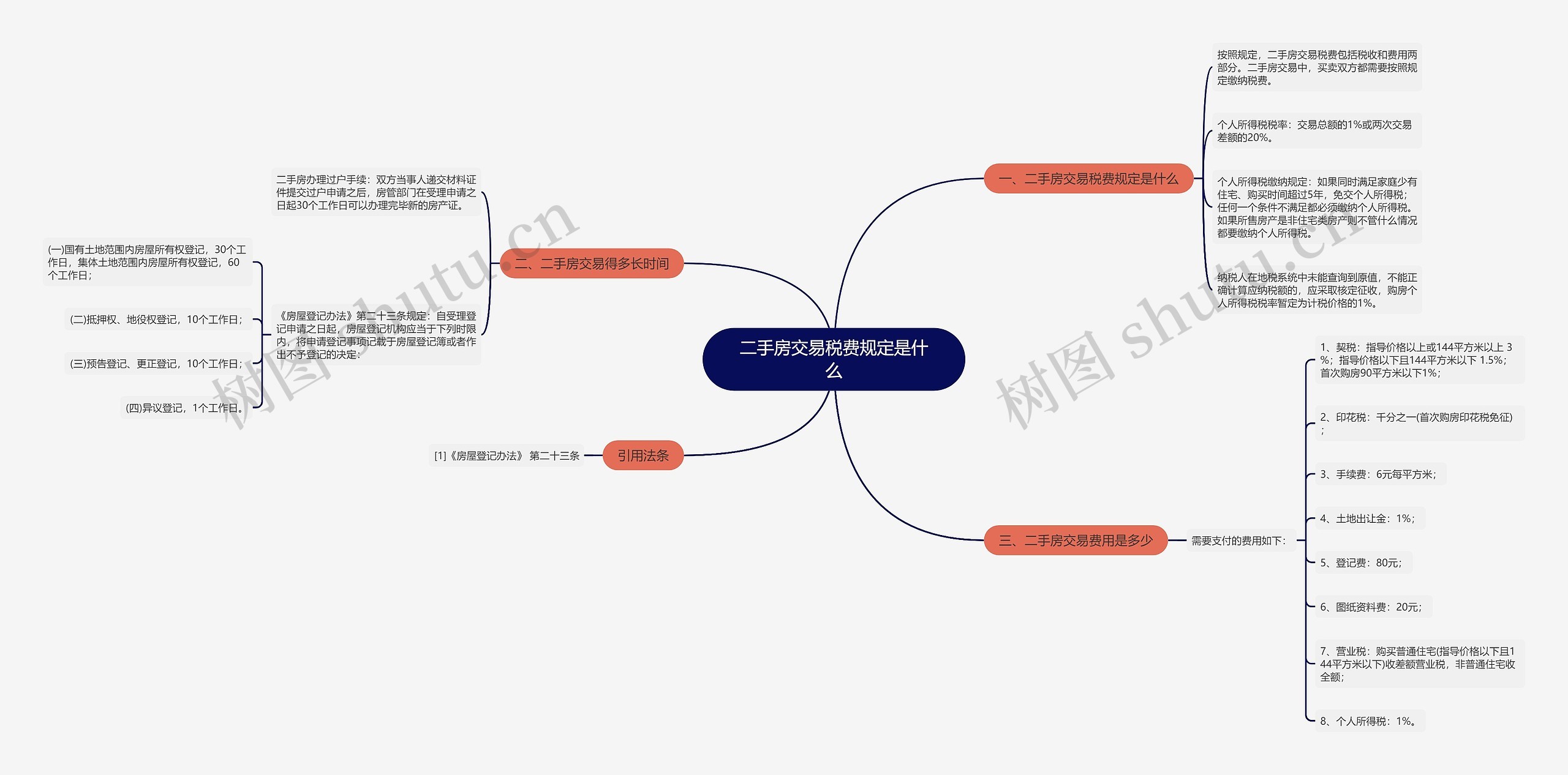 二手房交易税费规定是什么思维导图