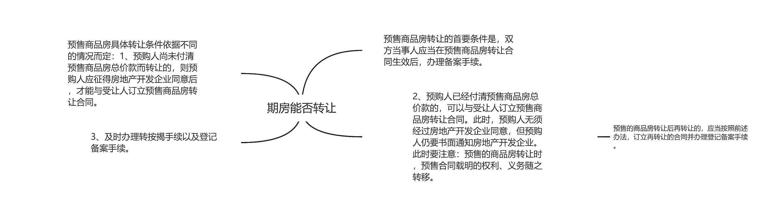 期房能否转让思维导图