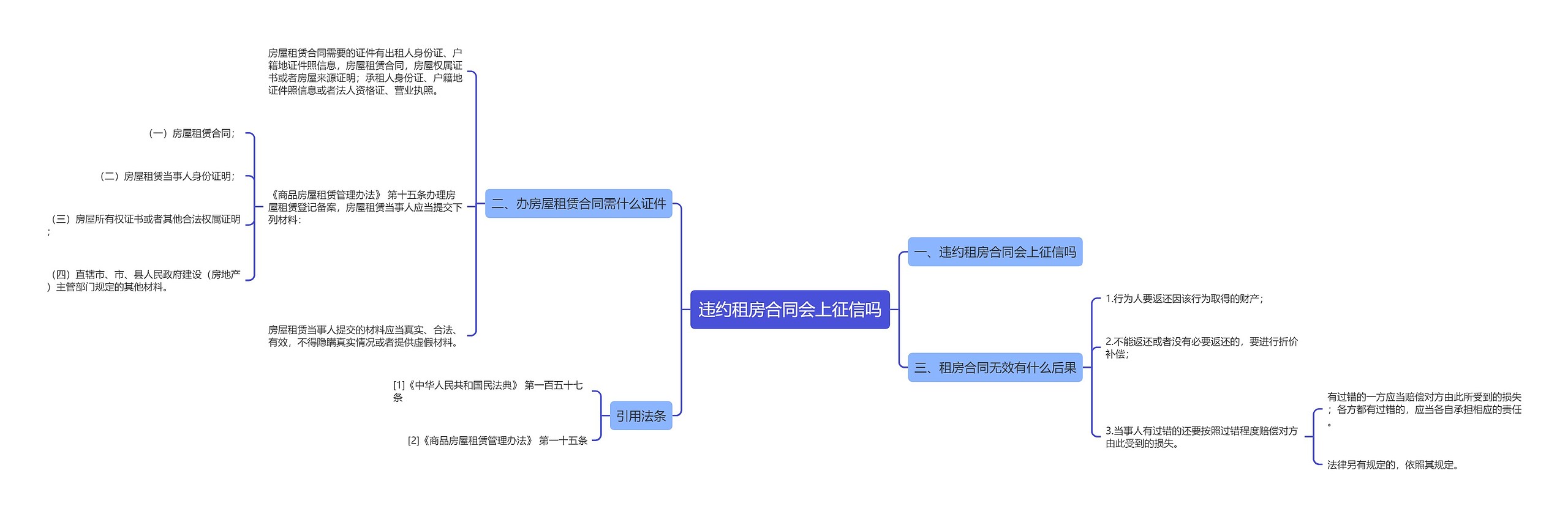 违约租房合同会上征信吗思维导图