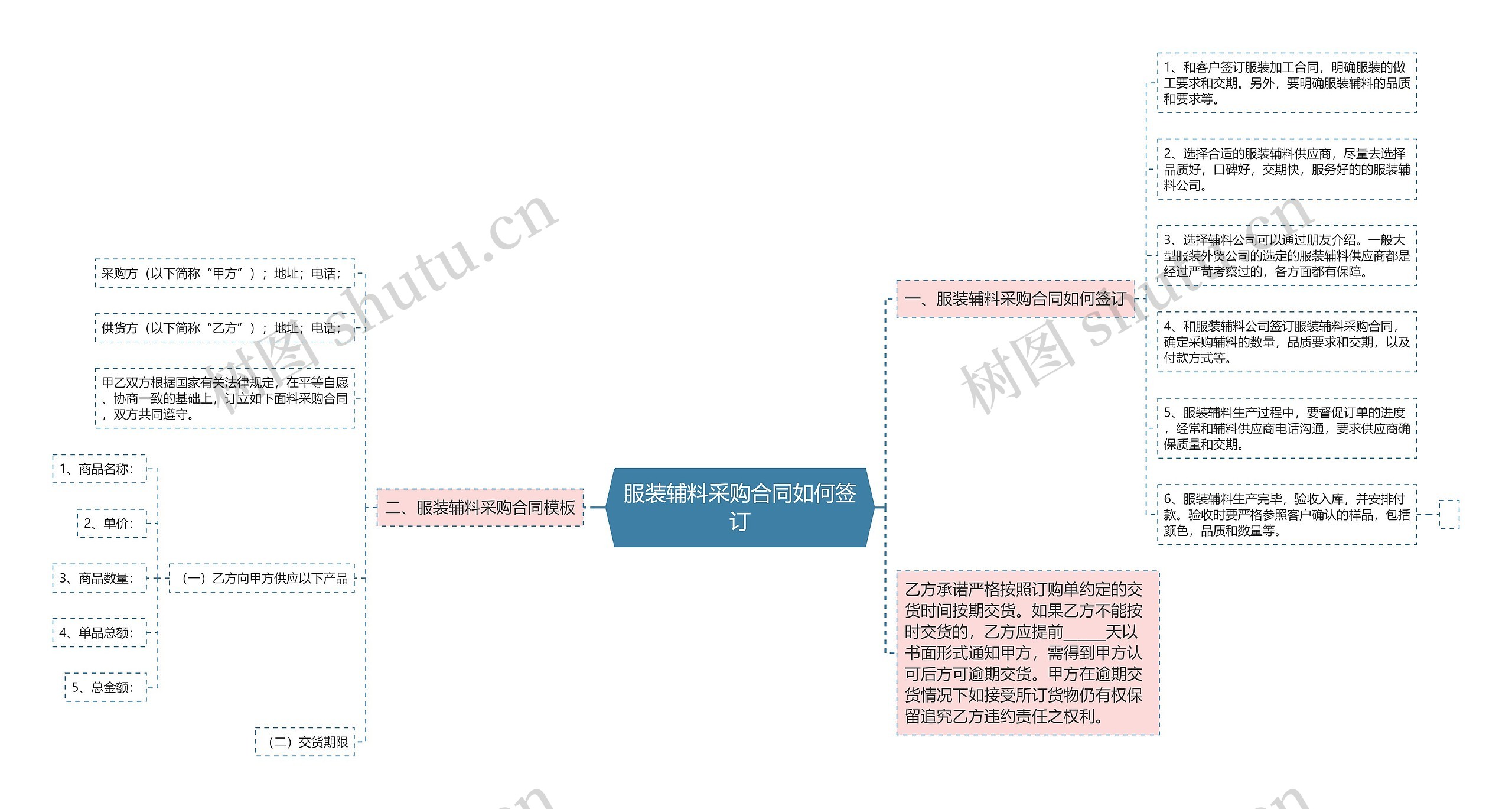 服装辅料采购合同如何签订思维导图