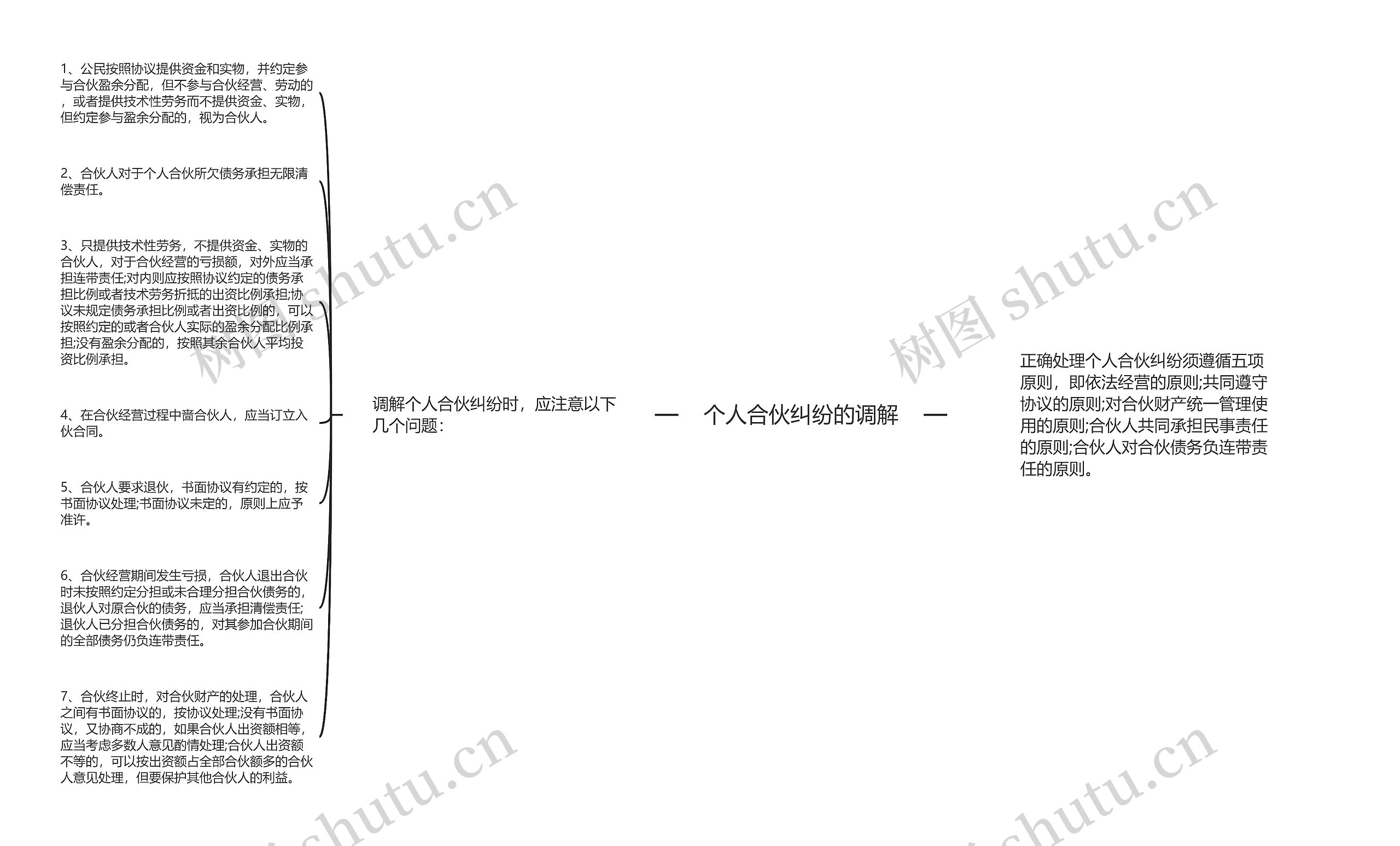 个人合伙纠纷的调解思维导图