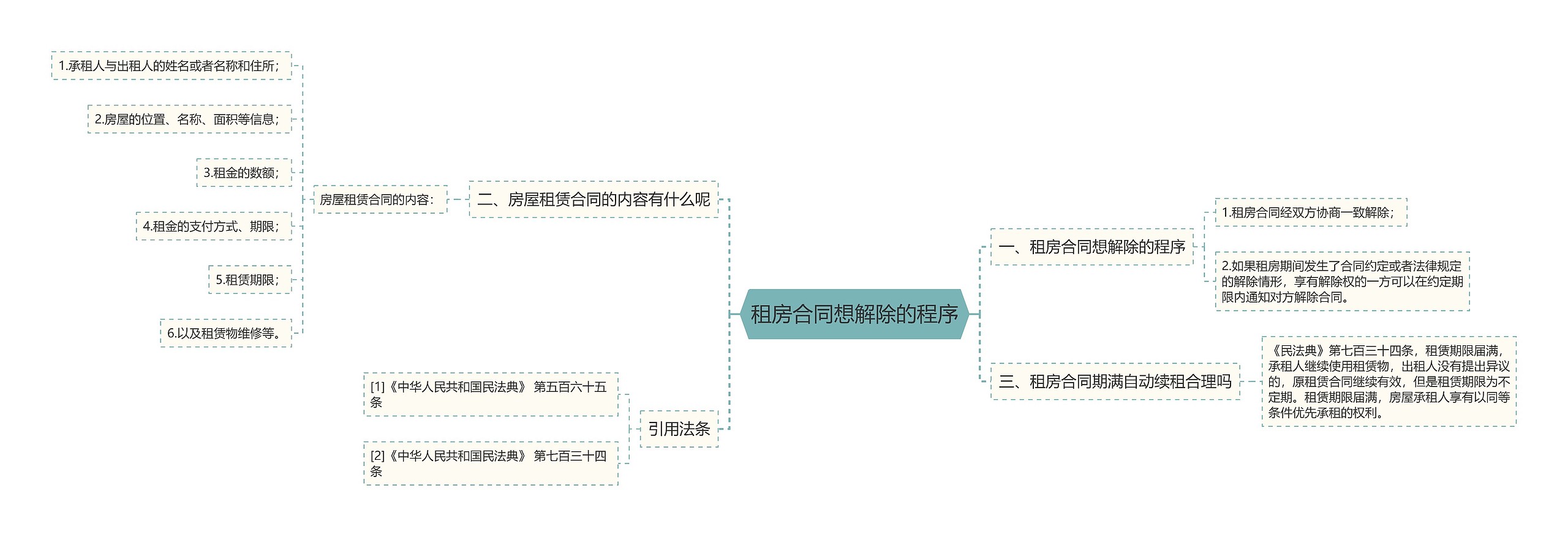 租房合同想解除的程序思维导图