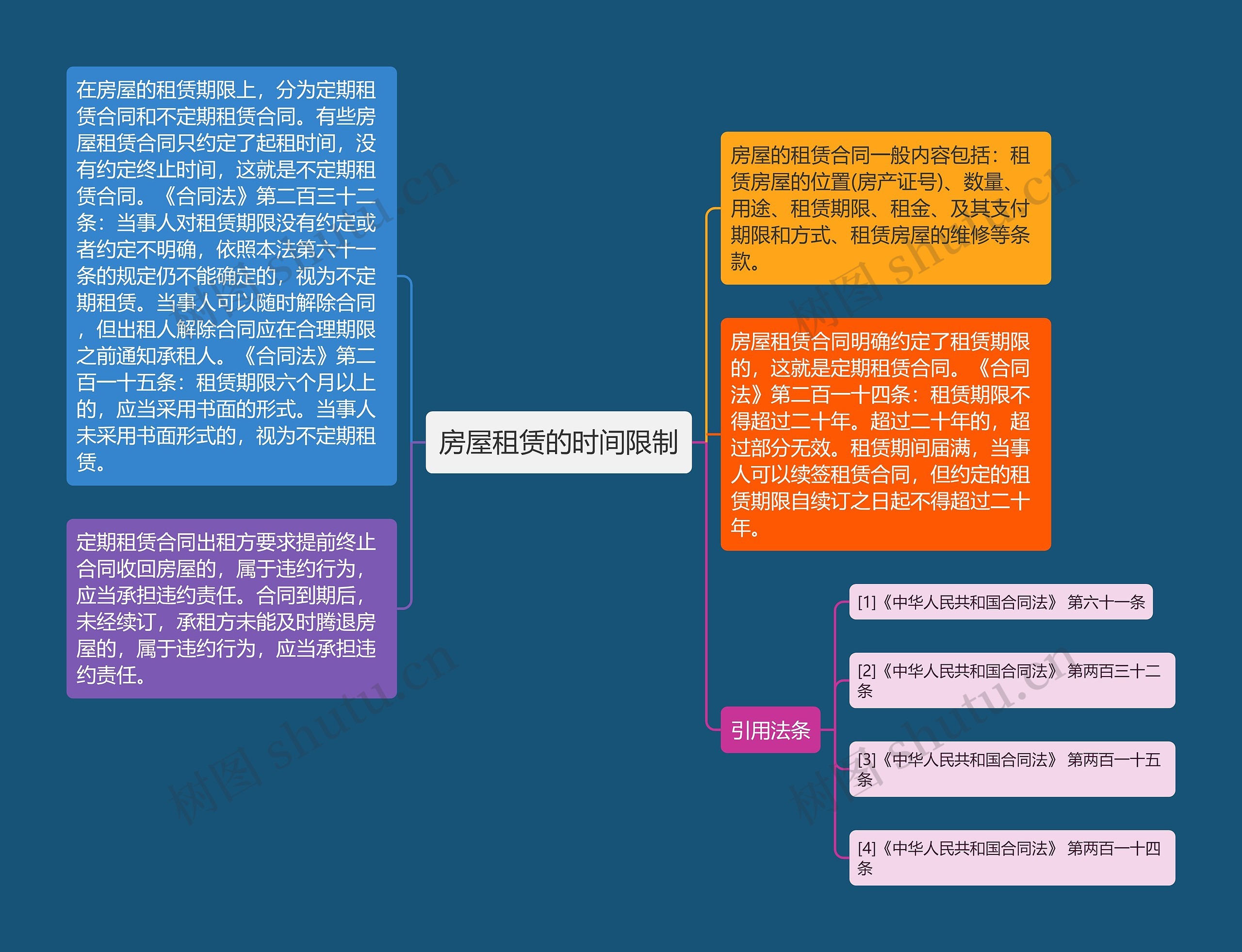 房屋租赁的时间限制思维导图