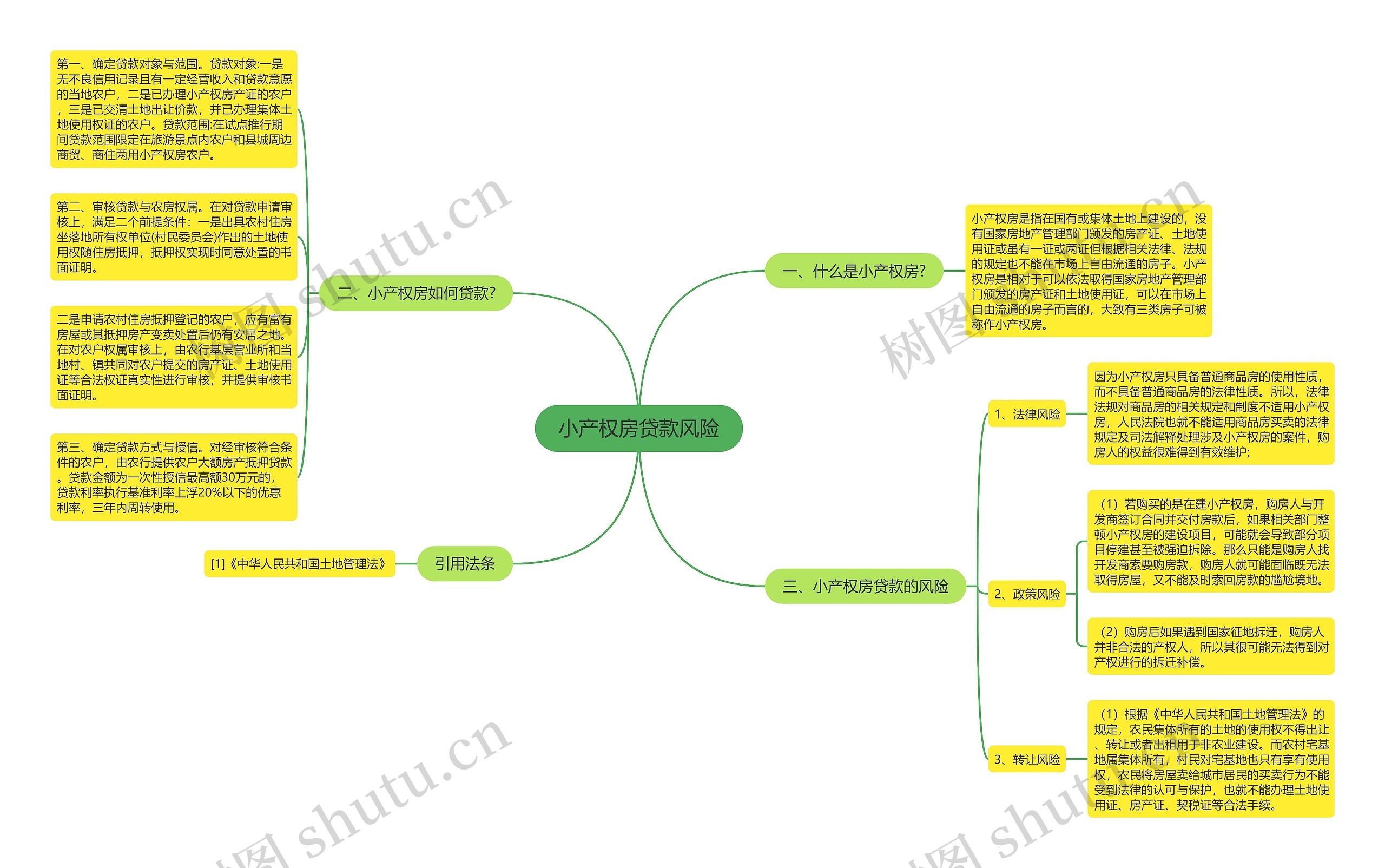 小产权房贷款风险思维导图