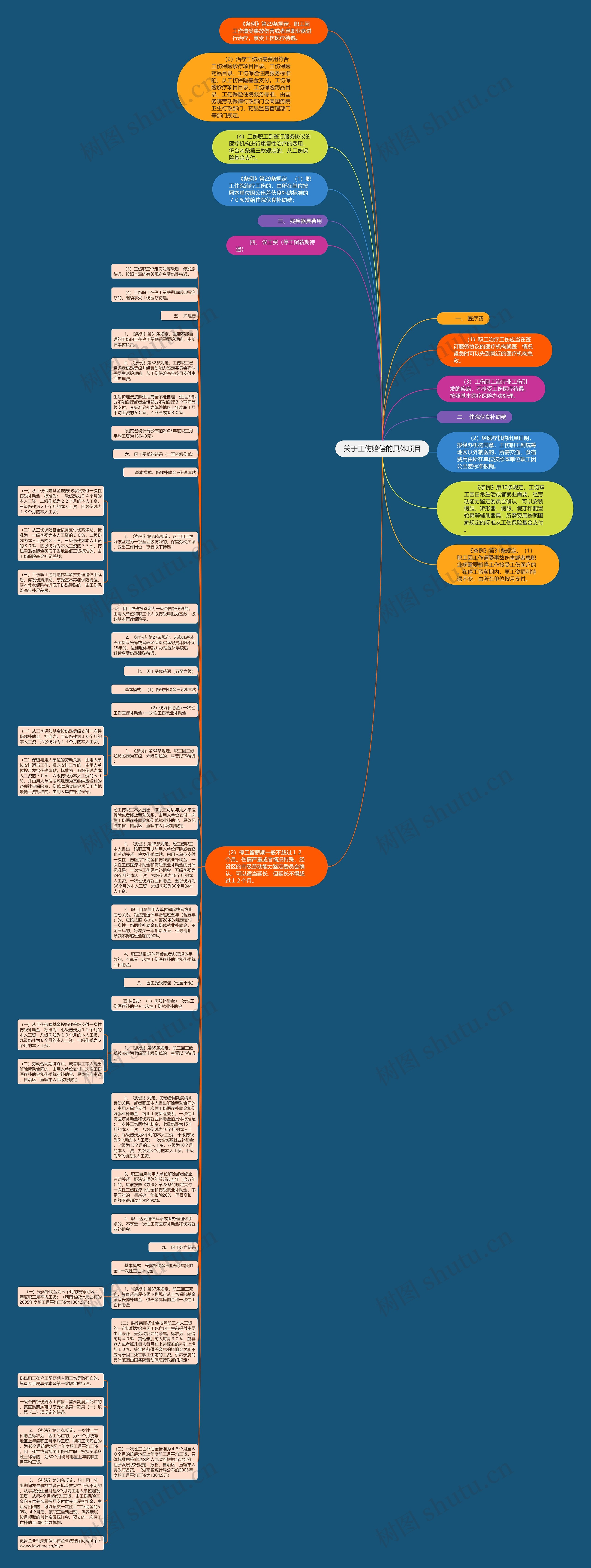 关于工伤赔偿的具体项目思维导图