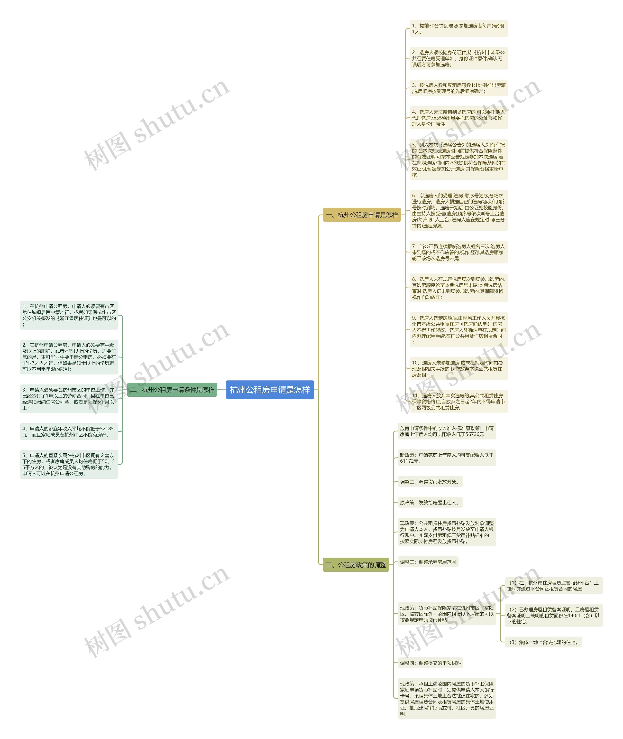 杭州公租房申请是怎样思维导图
