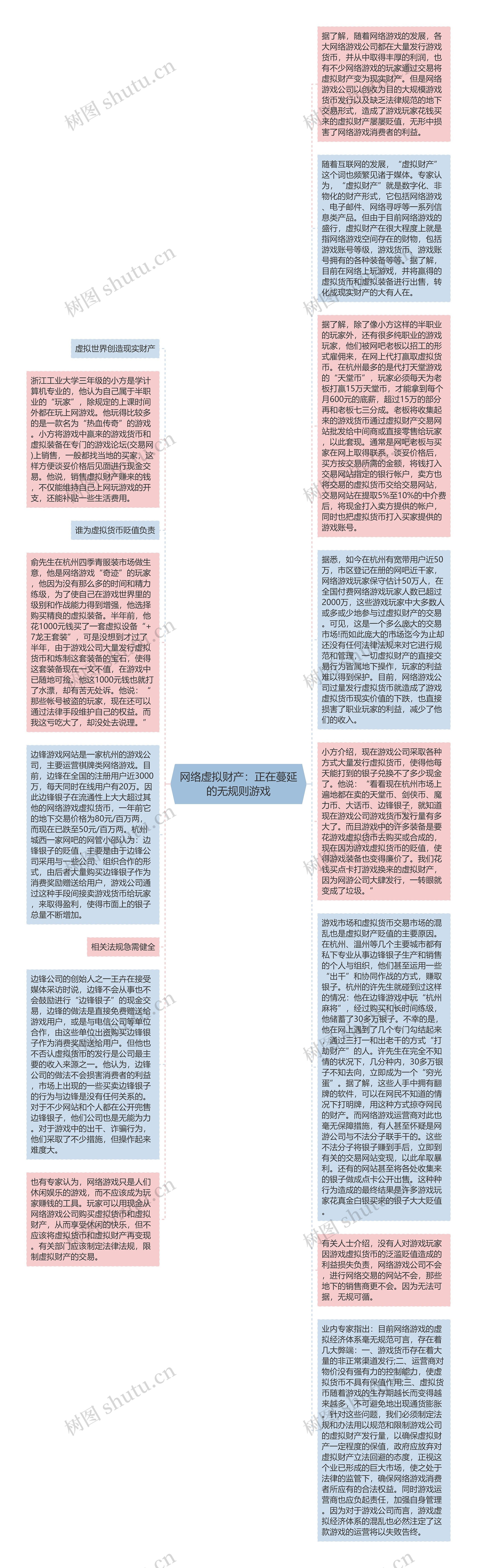 网络虚拟财产：正在蔓延的无规则游戏思维导图