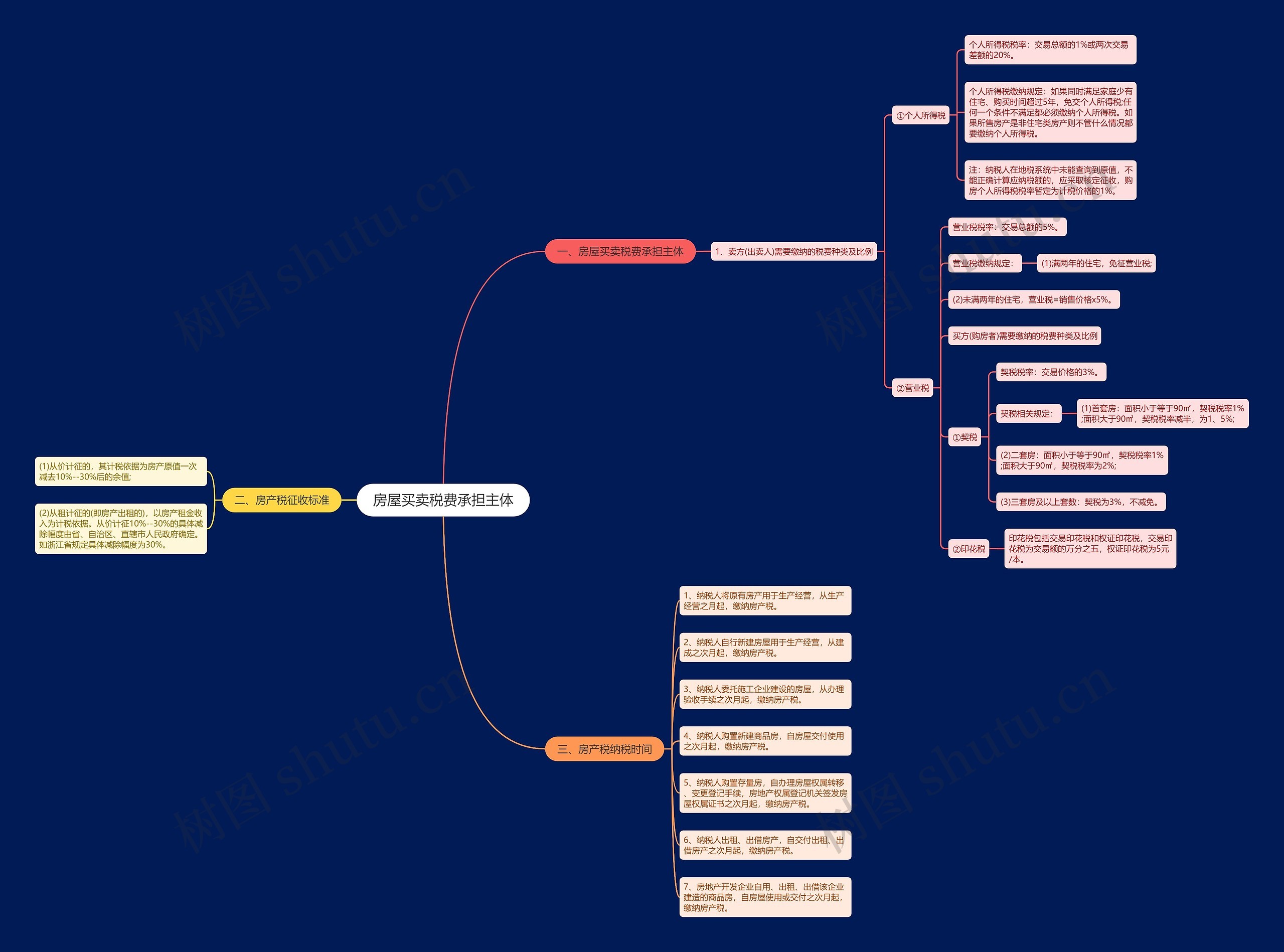 房屋买卖税费承担主体思维导图