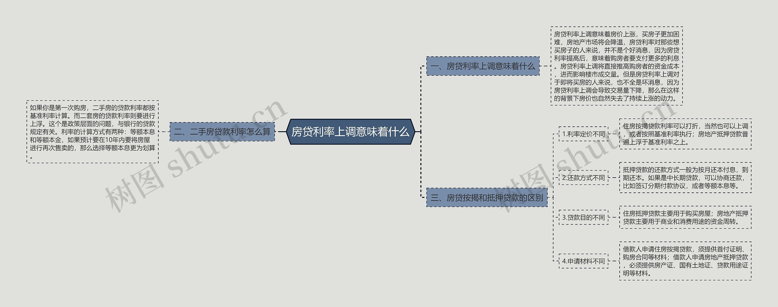 房贷利率上调意味着什么思维导图